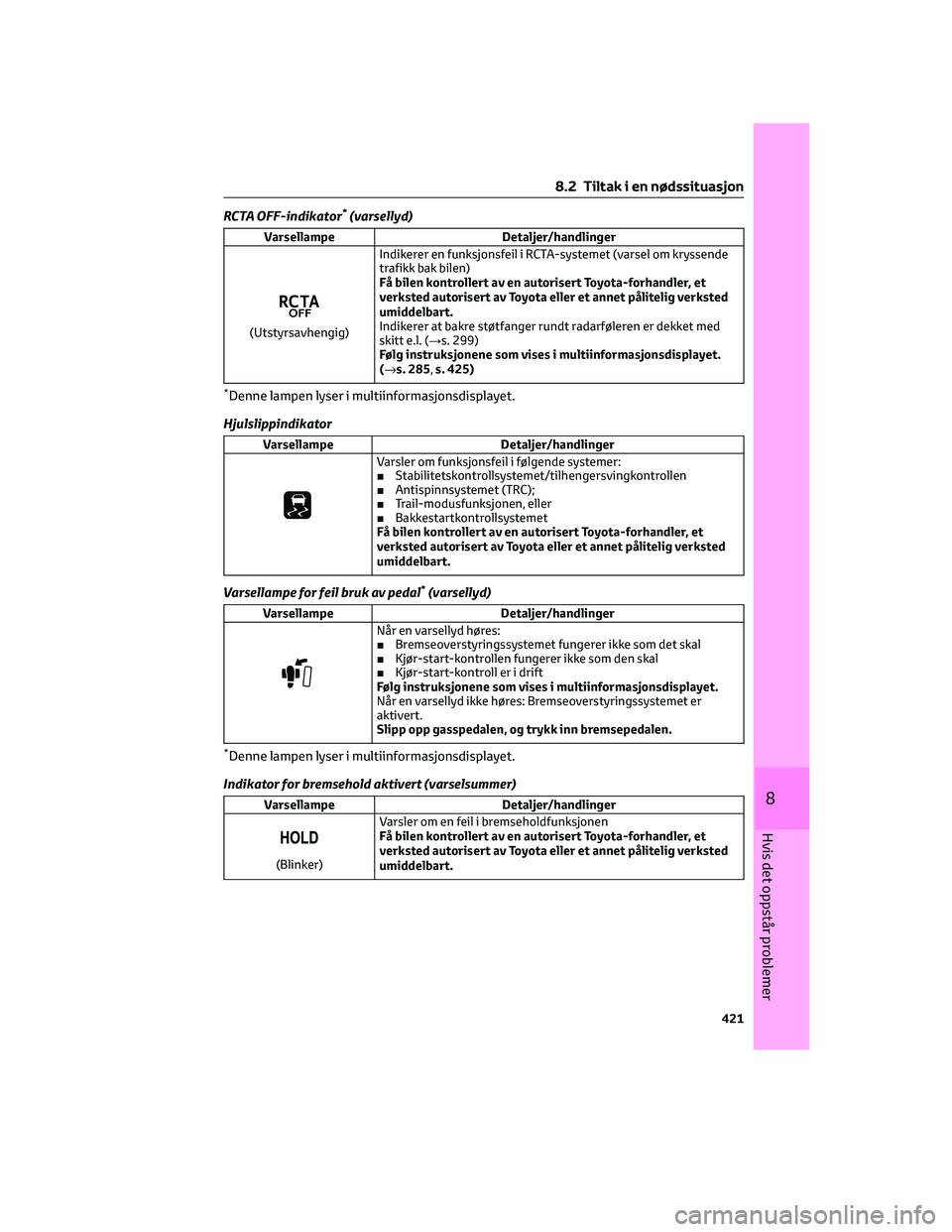 TOYOTA RAV4 PHEV 2021 Instruksjoner for bruk (in Norwegian) RCTA OFF-indikator*(varsellyd)
Varsellampe Detaljer/handlinger
(Utstyrsavhengig)Indikerer en funksjonsfeil i RCTA-systemet (varsel om kryssende
trafikk bak bilen)
Få bilen kontrollert av en autoriser TOYOTA RAV4 PHEV 2021 Instruksjoner for bruk (in Norwegian) RCTA OFF-indikator*(varsellyd)
Varsellampe Detaljer/handlinger
(Utstyrsavhengig)Indikerer en funksjonsfeil i RCTA-systemet (varsel om kryssende
trafikk bak bilen)
Få bilen kontrollert av en autoriser