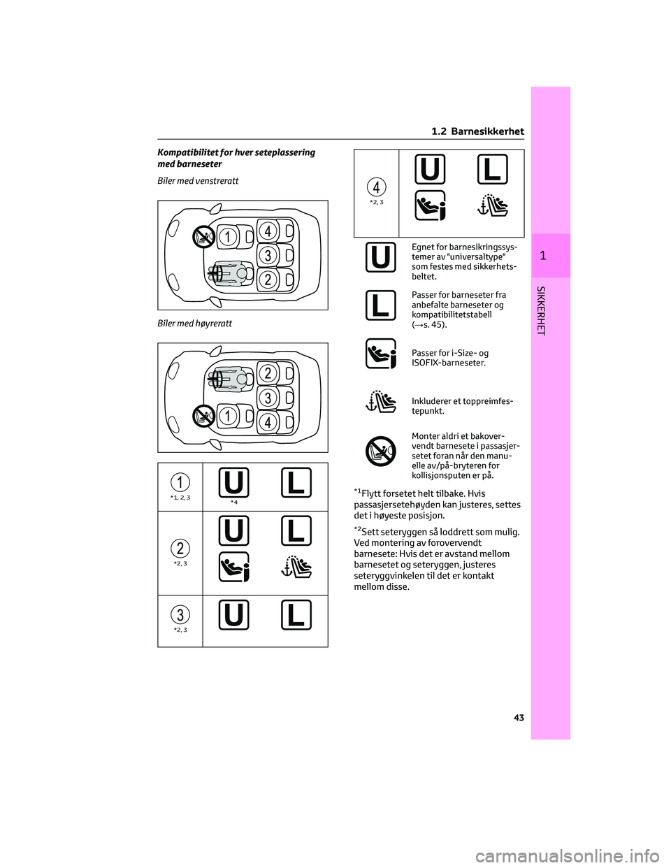 TOYOTA RAV4 PHEV 2021 Instruksjoner for bruk (in Norwegian) Kompatibilitet for hver seteplassering
med barneseter
Biler med venstreratt
Biler med høyreratt
*1, 2, 3*4
*2, 3
*2, 3
*2, 3
Egnet for barnesikringssys-
temer av "universaltype"
som festes me TOYOTA RAV4 PHEV 2021 Instruksjoner for bruk (in Norwegian) Kompatibilitet for hver seteplassering
med barneseter
Biler med venstreratt
Biler med høyreratt
*1, 2, 3*4
*2, 3
*2, 3
*2, 3
Egnet for barnesikringssys-
temer av "universaltype"
som festes me