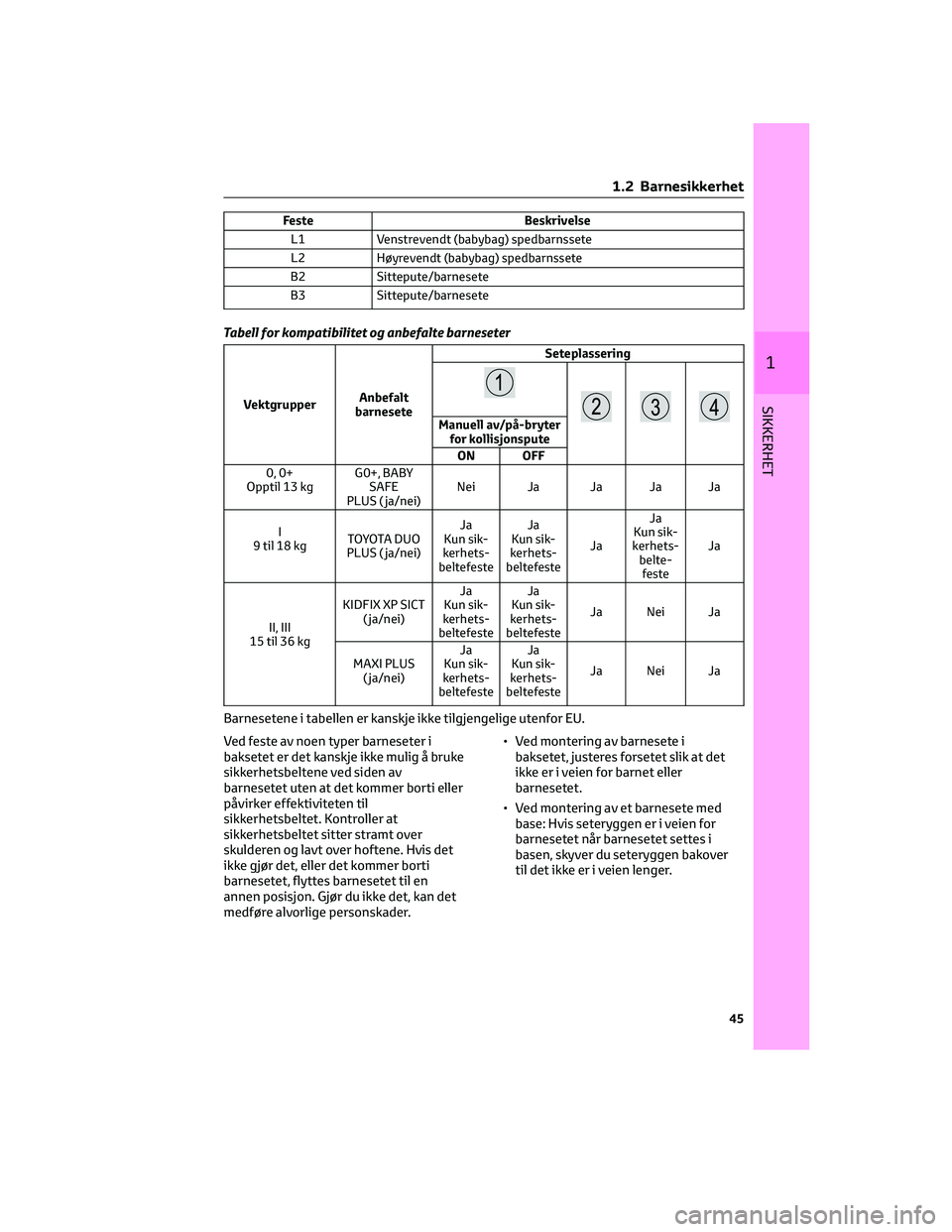 TOYOTA RAV4 PHEV 2021 Instruksjoner for bruk (in Norwegian) Feste Beskrivelse
L1 Venstrevendt (babybag) spedbarnssete
L2 Høyrevendt (babybag) spedbarnssete
B2 Sittepute/barnesete
B3 Sittepute/barnesete
Tabell for kompatibilitet og anbefalte barneseter
Vektgru TOYOTA RAV4 PHEV 2021 Instruksjoner for bruk (in Norwegian) Feste Beskrivelse
L1 Venstrevendt (babybag) spedbarnssete
L2 Høyrevendt (babybag) spedbarnssete
B2 Sittepute/barnesete
B3 Sittepute/barnesete
Tabell for kompatibilitet og anbefalte barneseter
Vektgru