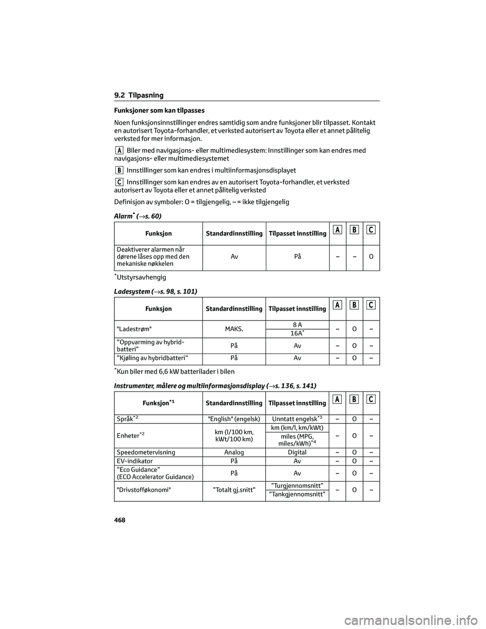 TOYOTA RAV4 PHEV 2021 Instruksjoner for bruk (in Norwegian) Funksjoner som kan tilpasses
Noen funksjonsinnstillinger endres samtidig som andre funksjoner blir tilpasset. Kontakt
en autorisert Toyota-forhandler, et verksted autorisert av Toyota eller et annet p TOYOTA RAV4 PHEV 2021 Instruksjoner for bruk (in Norwegian) Funksjoner som kan tilpasses
Noen funksjonsinnstillinger endres samtidig som andre funksjoner blir tilpasset. Kontakt
en autorisert Toyota-forhandler, et verksted autorisert av Toyota eller et annet p