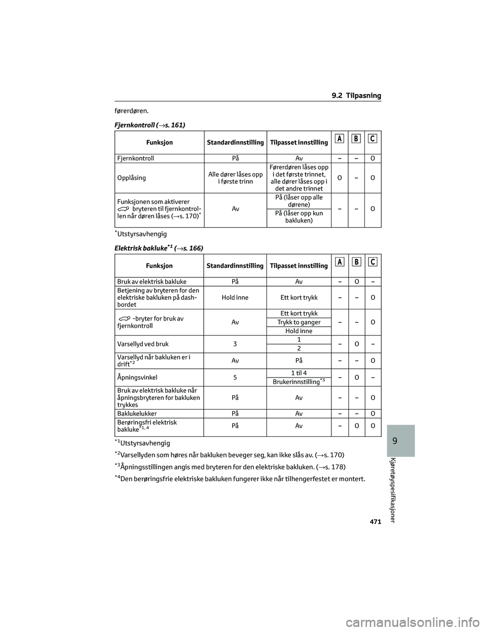 TOYOTA RAV4 PHEV 2021 Instruksjoner for bruk (in Norwegian) førerdøren.
Fjernkontroll (→s. 161)
Funksjon Standardinnstilling Tilpasset innstillingABC
Fjernkontroll På Av – – O
OpplåsingAlle dører låses opp
i første trinnFørerdøren låses opp
i d TOYOTA RAV4 PHEV 2021 Instruksjoner for bruk (in Norwegian) førerdøren.
Fjernkontroll (→s. 161)
Funksjon Standardinnstilling Tilpasset innstillingABC
Fjernkontroll På Av – – O
OpplåsingAlle dører låses opp
i første trinnFørerdøren låses opp
i d