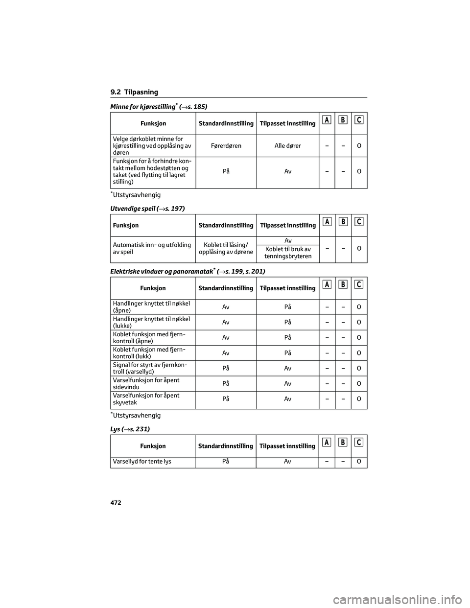 TOYOTA RAV4 PHEV 2021 Instruksjoner for bruk (in Norwegian) Minne for kjørestilling*(→s. 185)
Funksjon Standardinnstilling Tilpasset innstillingABC
Velge dørkoblet minne for
kjørestilling ved opplåsing av
dørenFørerdøren Alle dører – – O
Funksjon TOYOTA RAV4 PHEV 2021 Instruksjoner for bruk (in Norwegian) Minne for kjørestilling*(→s. 185)
Funksjon Standardinnstilling Tilpasset innstillingABC
Velge dørkoblet minne for
kjørestilling ved opplåsing av
dørenFørerdøren Alle dører – – O
Funksjon