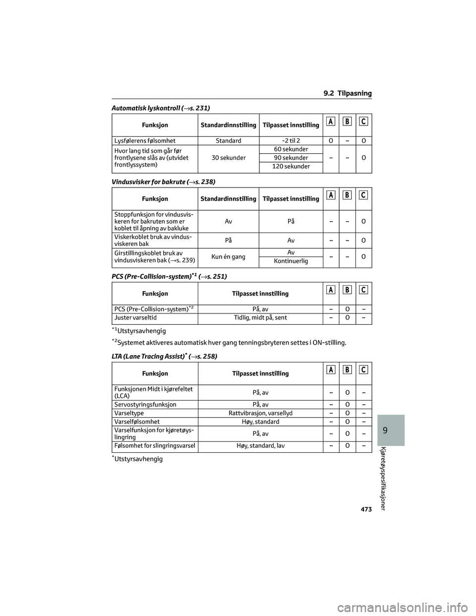 TOYOTA RAV4 PHEV 2021 Instruksjoner for bruk (in Norwegian) Automatisk lyskontroll (→s. 231)
Funksjon Standardinnstilling Tilpasset innstillingABC
Lysfølerens følsomhet Standard -2 til 2 O – O
Hvor lang tid som går før
frontlysene slås av (utvidet
fro TOYOTA RAV4 PHEV 2021 Instruksjoner for bruk (in Norwegian) Automatisk lyskontroll (→s. 231)
Funksjon Standardinnstilling Tilpasset innstillingABC
Lysfølerens følsomhet Standard -2 til 2 O – O
Hvor lang tid som går før
frontlysene slås av (utvidet
fro