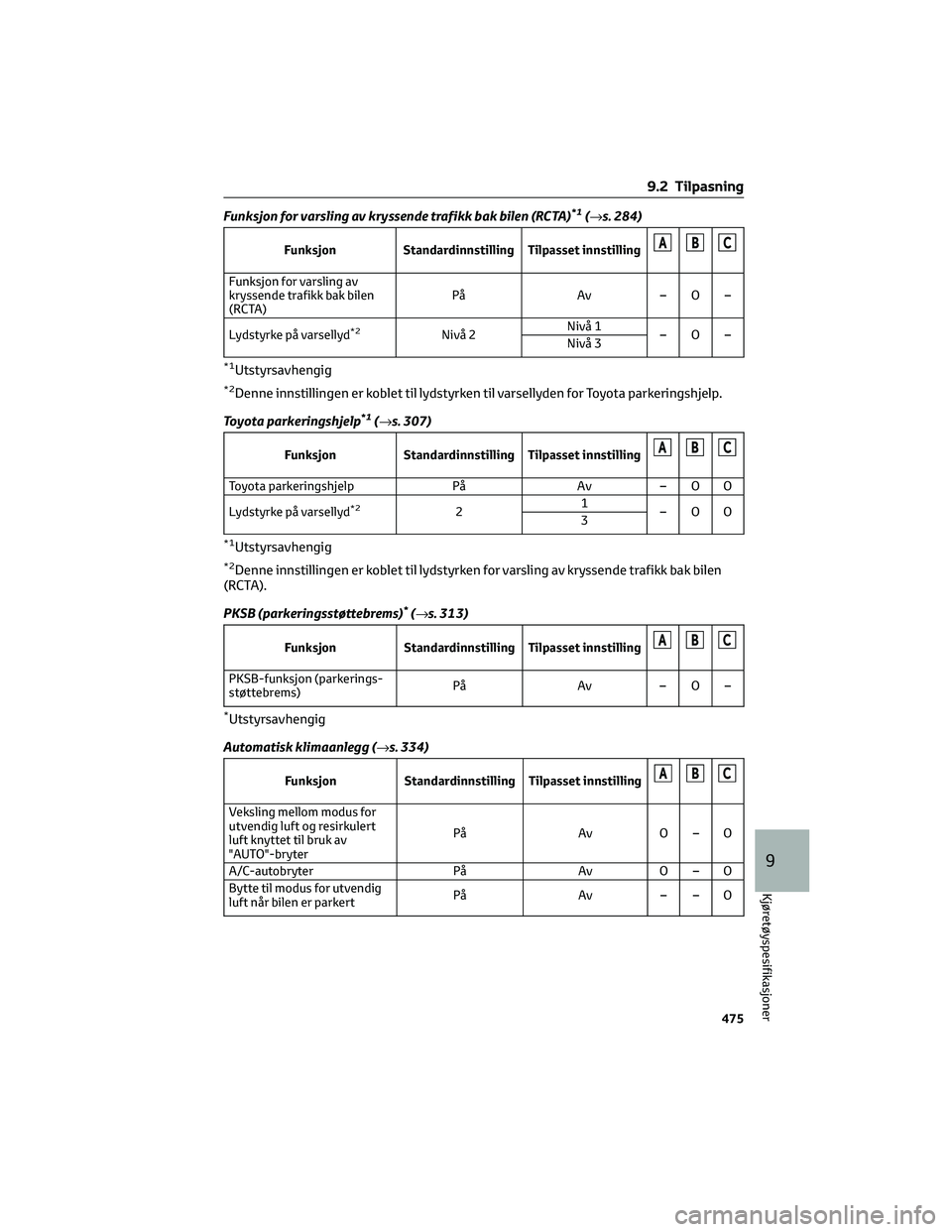 TOYOTA RAV4 PHEV 2021 Instruksjoner for bruk (in Norwegian) Funksjon for varsling av kryssende trafikk bak bilen (RCTA)*1(→s. 284)
Funksjon Standardinnstilling Tilpasset innstillingABC
Funksjon for varsling av
kryssende trafikk bak bilen
(RCTA)På Av – O TOYOTA RAV4 PHEV 2021 Instruksjoner for bruk (in Norwegian) Funksjon for varsling av kryssende trafikk bak bilen (RCTA)*1(→s. 284)
Funksjon Standardinnstilling Tilpasset innstillingABC
Funksjon for varsling av
kryssende trafikk bak bilen
(RCTA)På Av – O