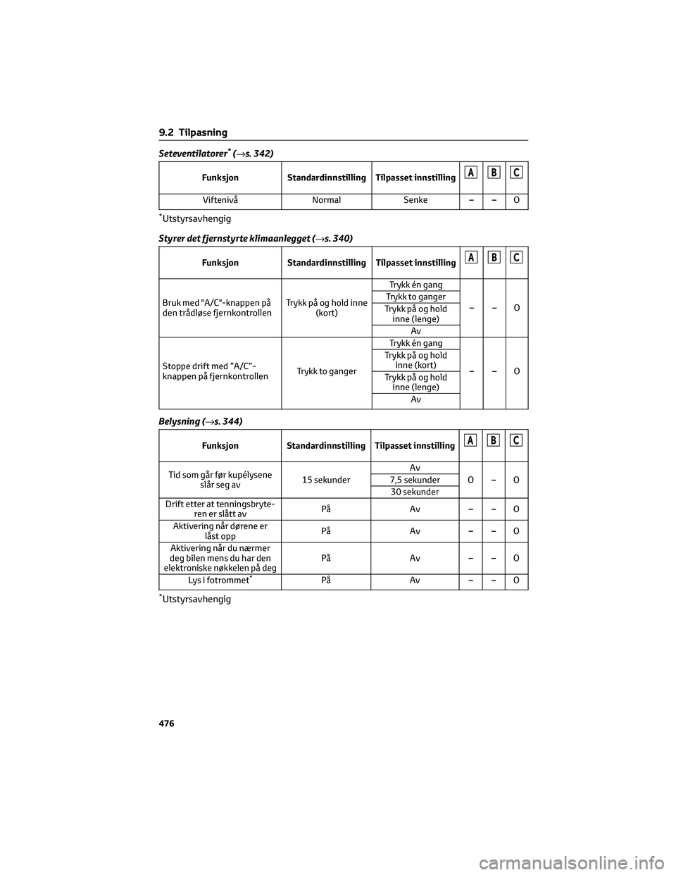 TOYOTA RAV4 PHEV 2021 Instruksjoner for bruk (in Norwegian) Seteventilatorer*(→s. 342)
Funksjon Standardinnstilling Tilpasset innstillingABC
Viftenivå Normal Senke – – O
*Utstyrsavhengig
Styrer det fjernstyrte klimaanlegget (→s. 340)
Funksjon Standard TOYOTA RAV4 PHEV 2021 Instruksjoner for bruk (in Norwegian) Seteventilatorer*(→s. 342)
Funksjon Standardinnstilling Tilpasset innstillingABC
Viftenivå Normal Senke – – O
*Utstyrsavhengig
Styrer det fjernstyrte klimaanlegget (→s. 340)
Funksjon Standard
