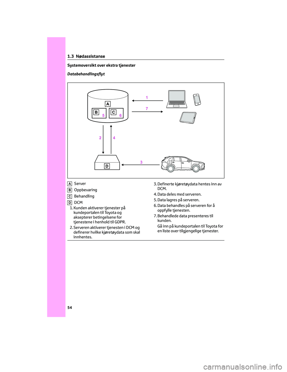 TOYOTA RAV4 PHEV 2021 Instruksjoner for bruk (in Norwegian) Systemoversikt over ekstra tjenester
Databehandlingsflyt
AServer
BOppbevaring
CBehandling
DDCM
1. Kunden aktiverer tjenester på
kundeportalen til Toyota og
aksepterer betingelsene for
tjenestene i he TOYOTA RAV4 PHEV 2021 Instruksjoner for bruk (in Norwegian) Systemoversikt over ekstra tjenester
Databehandlingsflyt
AServer
BOppbevaring
CBehandling
DDCM
1. Kunden aktiverer tjenester på
kundeportalen til Toyota og
aksepterer betingelsene for
tjenestene i he