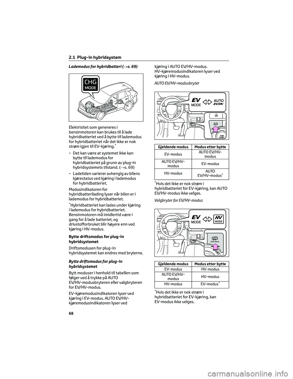 TOYOTA RAV4 PHEV 2021 Instruksjoner for bruk (in Norwegian) Lademodus for hybridbatteri (→s. 69)
Elektrisitet som genereres i
bensinmotoren kan brukes til å lade
hybridbatteriet ved å bytte til lademodus
for hybridbatteriet når det ikke er nok
strøm igje TOYOTA RAV4 PHEV 2021 Instruksjoner for bruk (in Norwegian) Lademodus for hybridbatteri (→s. 69)
Elektrisitet som genereres i
bensinmotoren kan brukes til å lade
hybridbatteriet ved å bytte til lademodus
for hybridbatteriet når det ikke er nok
strøm igje