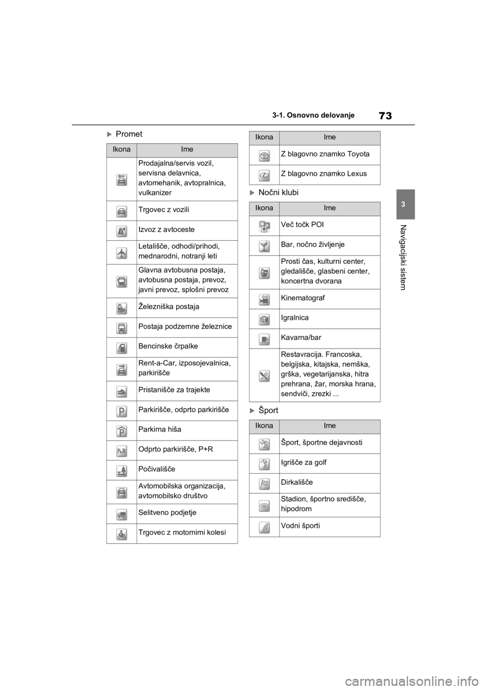 TOYOTA RAV4 PHEV 2021  Navodila Za Uporabo (in Slovenian) 73
3 3-1. Osnovno delovanje
Navigacijski sistem
Promet
Nočni klubi
Šport
IkonaIme
Prodajalna/servis vozil, 
servisna delavnica, 
avtomehanik, avtopralnica, 
vulkanizer
Trgovec z vozili
Izvo TOYOTA RAV4 PHEV 2021  Navodila Za Uporabo (in Slovenian) 73
3 3-1. Osnovno delovanje
Navigacijski sistem
Promet
Nočni klubi
Šport
IkonaIme
Prodajalna/servis vozil, 
servisna delavnica, 
avtomehanik, avtopralnica, 
vulkanizer
Trgovec z vozili
Izvo
