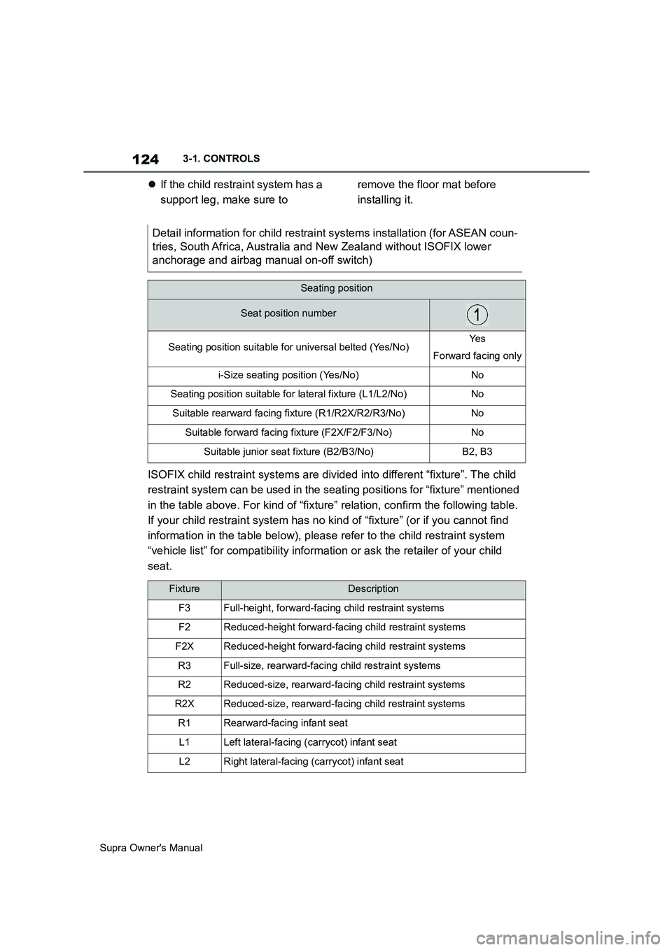 TOYOTA SUPRA 2019 Owners Manual 124
Supra Owners Manual3-1. CONTROLS
If the child restraint system has a
support leg, make sure to remove the floor mat before
installing it.
ISOFIX child restraint systems are divided into diff TOYOTA SUPRA 2019 Owners Manual 124
Supra Owners Manual3-1. CONTROLS
If the child restraint system has a
support leg, make sure to remove the floor mat before
installing it.
ISOFIX child restraint systems are divided into diff