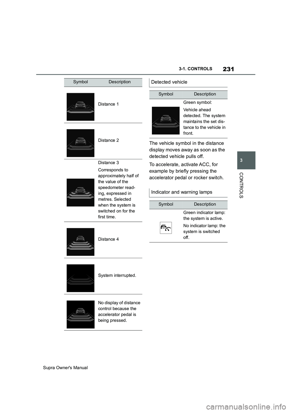 TOYOTA SUPRA 2019 Owners Manual 231
3
Supra Owners Manual3-1. CONTROLS
CONTROLS
The vehicle symbol in the distance
display moves away as soon as the
detected vehicle pulls off.
To accelerate, activate ACC, for
example by briefly TOYOTA SUPRA 2019 Owners Manual 231
3
Supra Owners Manual3-1. CONTROLS
CONTROLS
The vehicle symbol in the distance
display moves away as soon as the
detected vehicle pulls off.
To accelerate, activate ACC, for
example by briefly