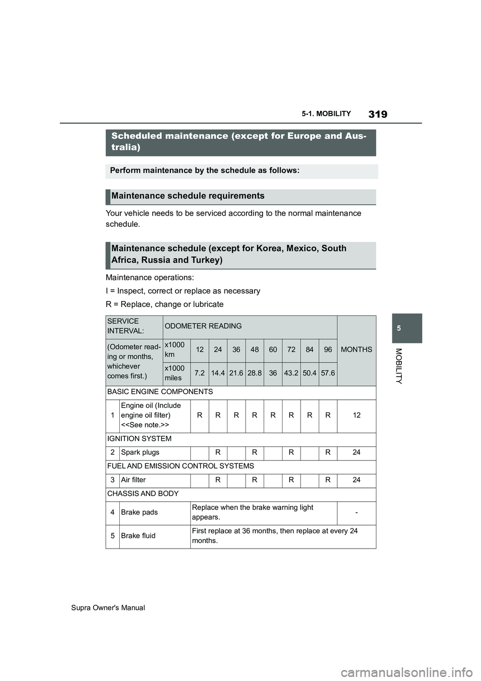TOYOTA SUPRA 2019 Owners Manual 319
5
Supra Owners Manual5-1. MOBILITY
MOBILITY
Your vehicle needs to be serviced according to the normal maintenance
schedule.
Maintenance operations:
I = Inspect, correct or replace as necessary
R TOYOTA SUPRA 2019 Owners Manual 319
5
Supra Owners Manual5-1. MOBILITY
MOBILITY
Your vehicle needs to be serviced according to the normal maintenance
schedule.
Maintenance operations:
I = Inspect, correct or replace as necessary
R