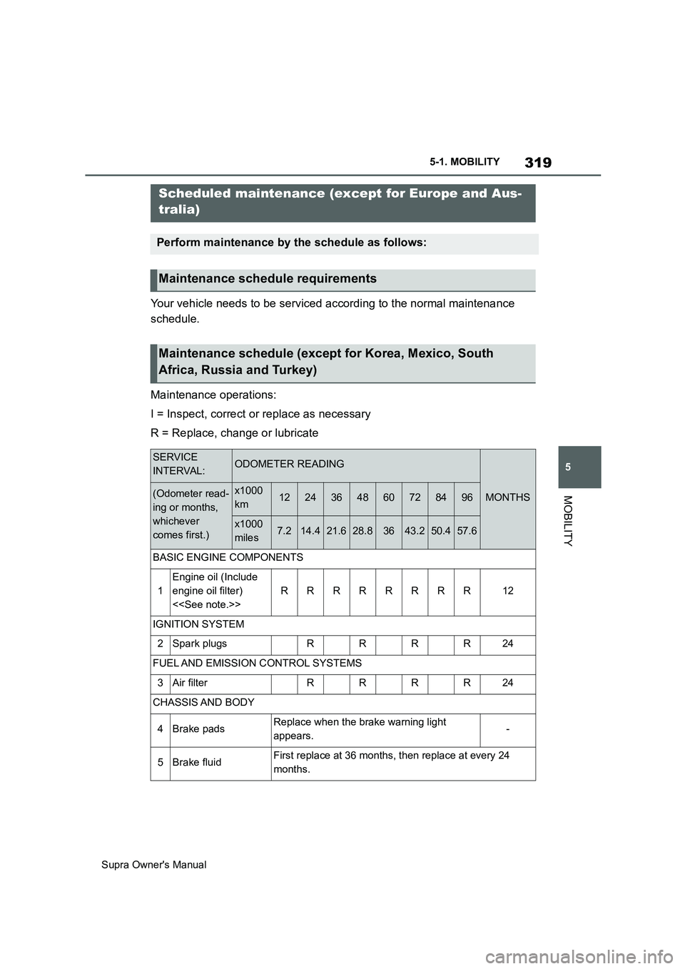 TOYOTA SUPRA 2019  Owners Manual 319
5
Supra Owners Manual5-1. MOBILITY
MOBILITY
Your vehicle needs to be serviced according to the normal maintenance 
schedule.
Maintenance operations:
I = Inspect, correct or replace as necessary
R