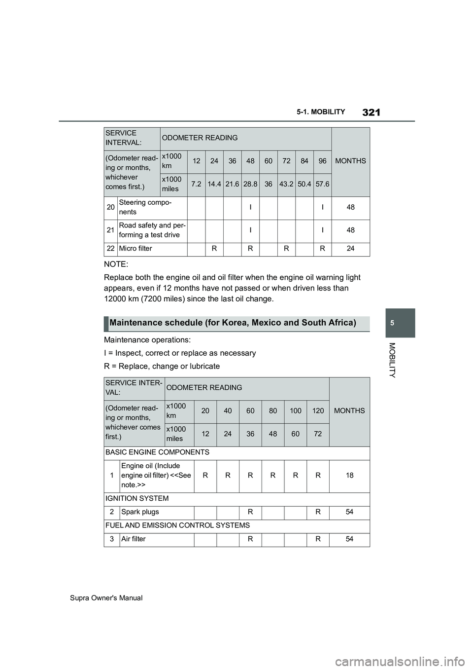 TOYOTA SUPRA 2019 Owners Manual 321
5
Supra Owners Manual5-1. MOBILITY
MOBILITY
NOTE:
Replace both the engine oil and oil filter when the engine oil warning light
appears, even if 12 months have not passed or when driven less than TOYOTA SUPRA 2019 Owners Manual 321
5
Supra Owners Manual5-1. MOBILITY
MOBILITY
NOTE:
Replace both the engine oil and oil filter when the engine oil warning light
appears, even if 12 months have not passed or when driven less than