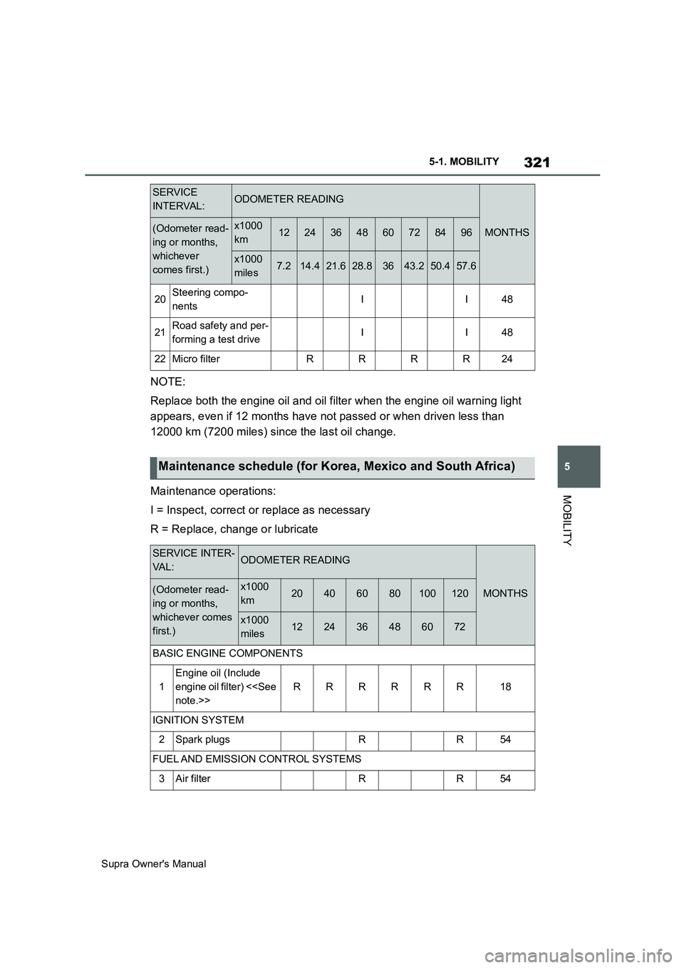 TOYOTA SUPRA 2019  Owners Manual 321
5
Supra Owners Manual5-1. MOBILITY
MOBILITY
NOTE:
Replace both the engine oil and oil filter when the engine oil warning light 
appears, even if 12 months have not passed or when driven less than