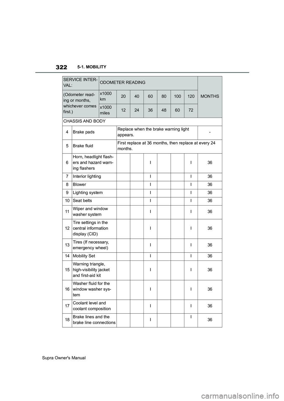 TOYOTA SUPRA 2019 Owners Manual 322
Supra Owners Manual5-1. MOBILITY
CHASSIS AND BODY
4Brake padsReplace when the brake warning light
appears.-
5Brake fluidFirst replace at 36 months, then replace at every 24
months.
6
Horn, hea TOYOTA SUPRA 2019 Owners Manual 322
Supra Owners Manual5-1. MOBILITY
CHASSIS AND BODY
4Brake padsReplace when the brake warning light
appears.-
5Brake fluidFirst replace at 36 months, then replace at every 24
months.
6
Horn, hea