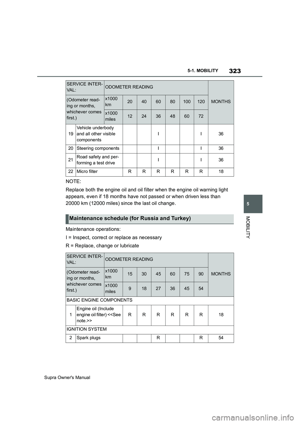 TOYOTA SUPRA 2019 Owners Manual 323
5
Supra Owners Manual5-1. MOBILITY
MOBILITY
NOTE:
Replace both the engine oil and oil filter when the engine oil warning light
appears, even if 18 months have not passed or when driven less than TOYOTA SUPRA 2019 Owners Manual 323
5
Supra Owners Manual5-1. MOBILITY
MOBILITY
NOTE:
Replace both the engine oil and oil filter when the engine oil warning light
appears, even if 18 months have not passed or when driven less than
