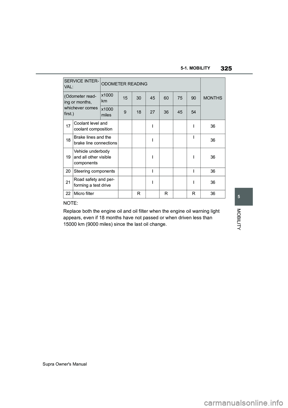 TOYOTA SUPRA 2019 Owners Manual 325
5
Supra Owners Manual5-1. MOBILITY
MOBILITYNOTE:
Replace both the engine oil and oil filter when the engine oil warning light
appears, even if 18 months have not passed or when driven less than TOYOTA SUPRA 2019 Owners Manual 325
5
Supra Owners Manual5-1. MOBILITY
MOBILITYNOTE:
Replace both the engine oil and oil filter when the engine oil warning light
appears, even if 18 months have not passed or when driven less than