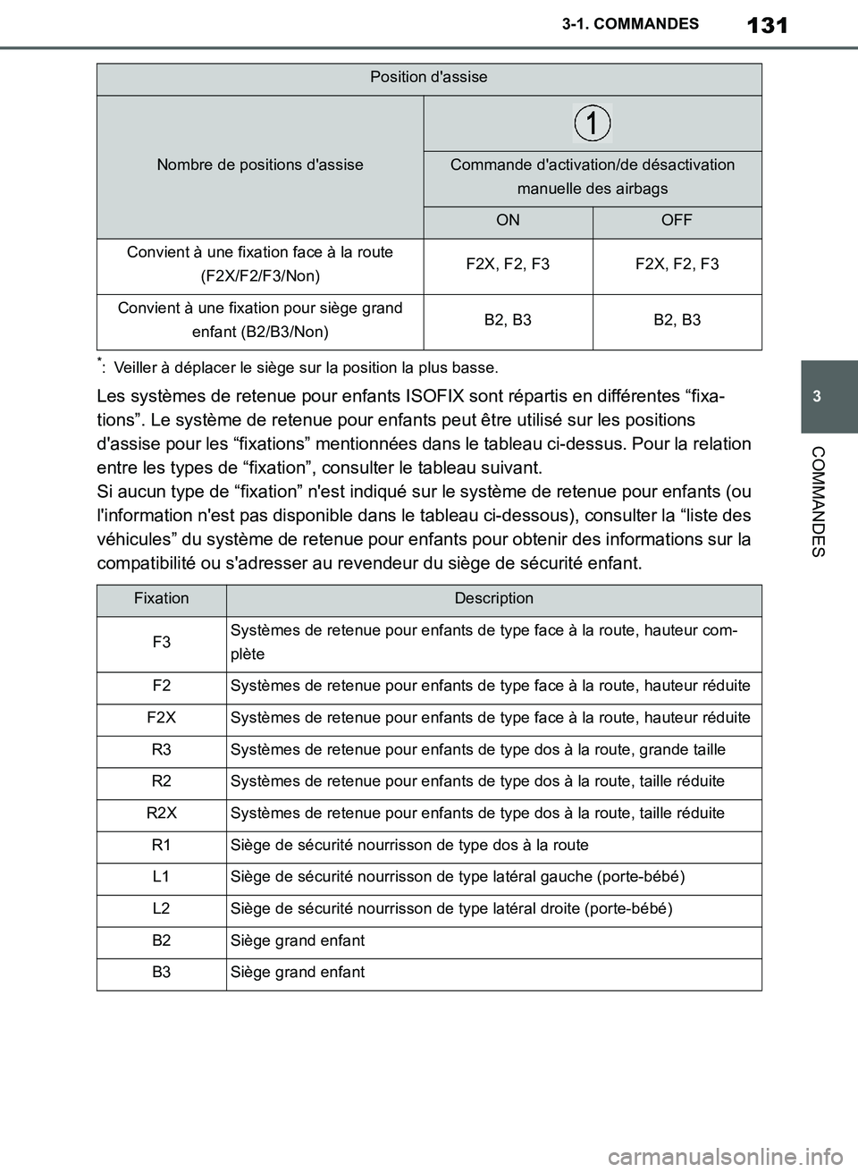TOYOTA SUPRA 2019 Notices Demploi (in French) 131
3
Supra Owners Manual_EK
3-1. COMMANDES
COMMANDES
*: Veiller à déplacer le siège sur la position la plus basse.
Les systèmes de retenue pour enfants ISOFIX sont répartis en différentes “f TOYOTA SUPRA 2019 Notices Demploi (in French) 131
3
Supra Owners Manual_EK
3-1. COMMANDES
COMMANDES
*: Veiller à déplacer le siège sur la position la plus basse.
Les systèmes de retenue pour enfants ISOFIX sont répartis en différentes “f