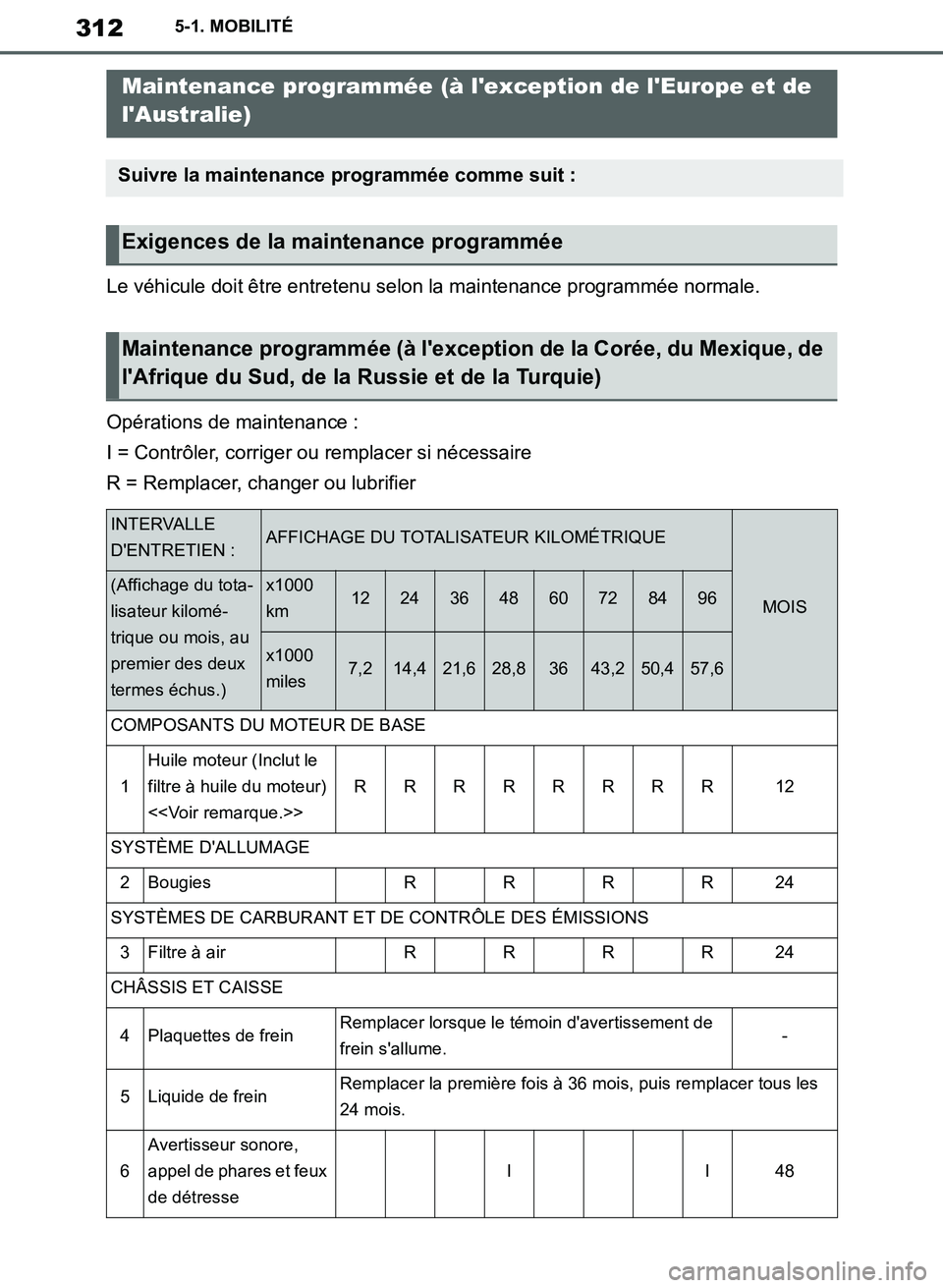 TOYOTA SUPRA 2019 Notices Demploi (in French) 312
Supra Owners Manual_EK
5-1. MOBILITÉ
Le véhicule doit être entretenu selon la maintenance programmée normale.
Opérations de maintenance :
I = Contrôler, corriger ou remplacer si nécessaire TOYOTA SUPRA 2019 Notices Demploi (in French) 312
Supra Owners Manual_EK
5-1. MOBILITÉ
Le véhicule doit être entretenu selon la maintenance programmée normale.
Opérations de maintenance :
I = Contrôler, corriger ou remplacer si nécessaire