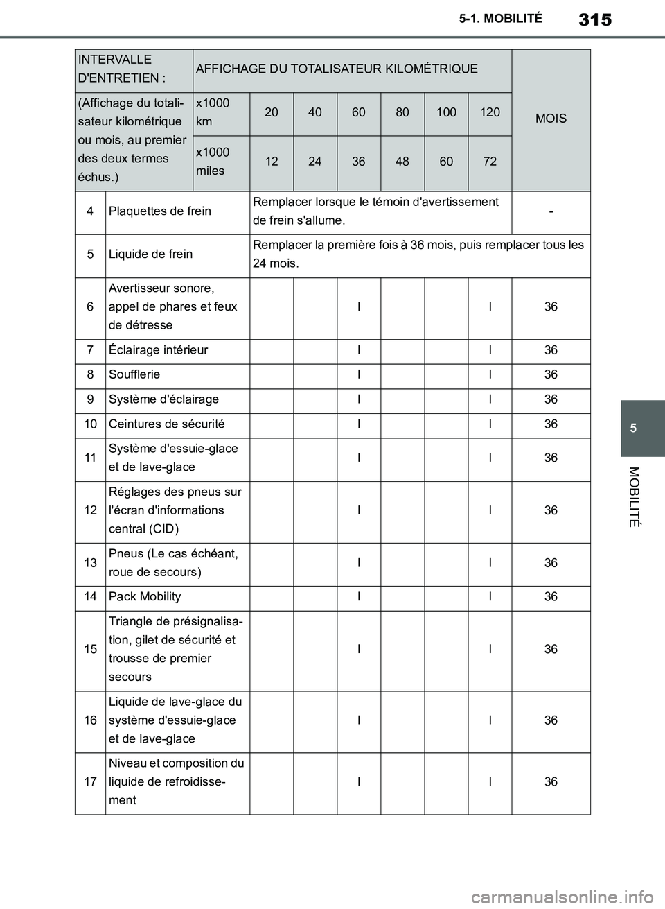 TOYOTA SUPRA 2019 Notices Demploi (in French) 315
5
Supra Owners Manual_EK
5-1. MOBILITÉ
MOBILITÉ
4Plaquettes de freinRemplacer lorsque le témoin davertissement
de frein sallume.-
5Liquide de freinRemplacer la première fois à 36 mois, pu TOYOTA SUPRA 2019 Notices Demploi (in French) 315
5
Supra Owners Manual_EK
5-1. MOBILITÉ
MOBILITÉ
4Plaquettes de freinRemplacer lorsque le témoin davertissement
de frein sallume.-
5Liquide de freinRemplacer la première fois à 36 mois, pu