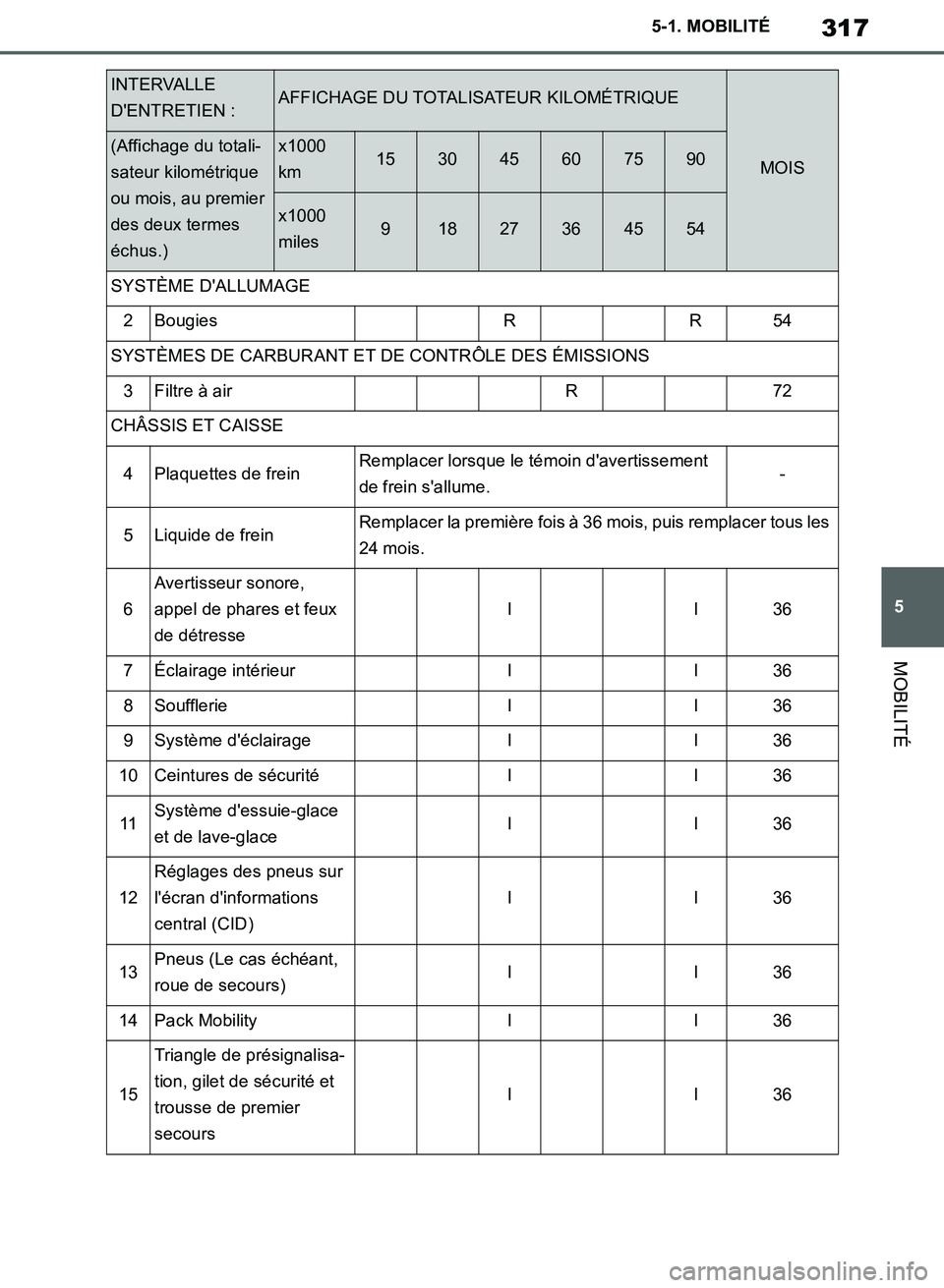 TOYOTA SUPRA 2019 Notices Demploi (in French) 317
5
Supra Owners Manual_EK
5-1. MOBILITÉ
MOBILITÉ
SYSTÈME DALLUMAGE
2BougiesRR54
SYSTÈMES DE CARBURANT ET DE CONTRÔLE DES ÉMISSIONS
3Filtre à airR72
CHÂSSIS ET CAISSE
4Plaquettes de freinR TOYOTA SUPRA 2019 Notices Demploi (in French) 317
5
Supra Owners Manual_EK
5-1. MOBILITÉ
MOBILITÉ
SYSTÈME DALLUMAGE
2BougiesRR54
SYSTÈMES DE CARBURANT ET DE CONTRÔLE DES ÉMISSIONS
3Filtre à airR72
CHÂSSIS ET CAISSE
4Plaquettes de freinR
