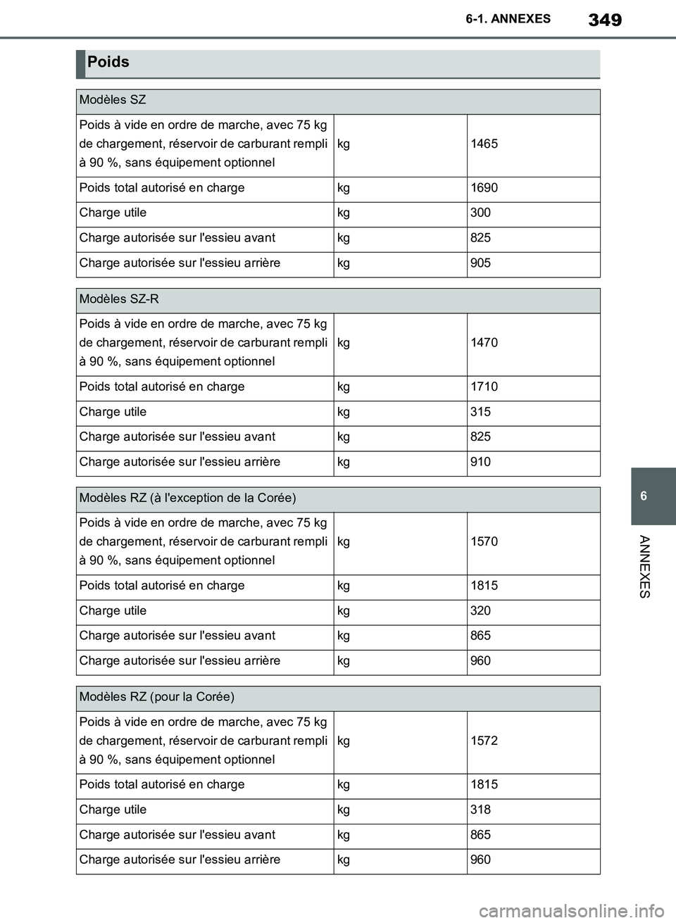 TOYOTA SUPRA 2019  Notices Demploi (in French) 349
6
Supra Owners Manual_EK
6-1. ANNEXES
ANNEXES
Poids
Modèles SZ
Poids à vide en ordre de marche, avec 75 kg 
de chargement, réservoir de carburant rempli 
à 90 %, sans équipement optionnel
kg