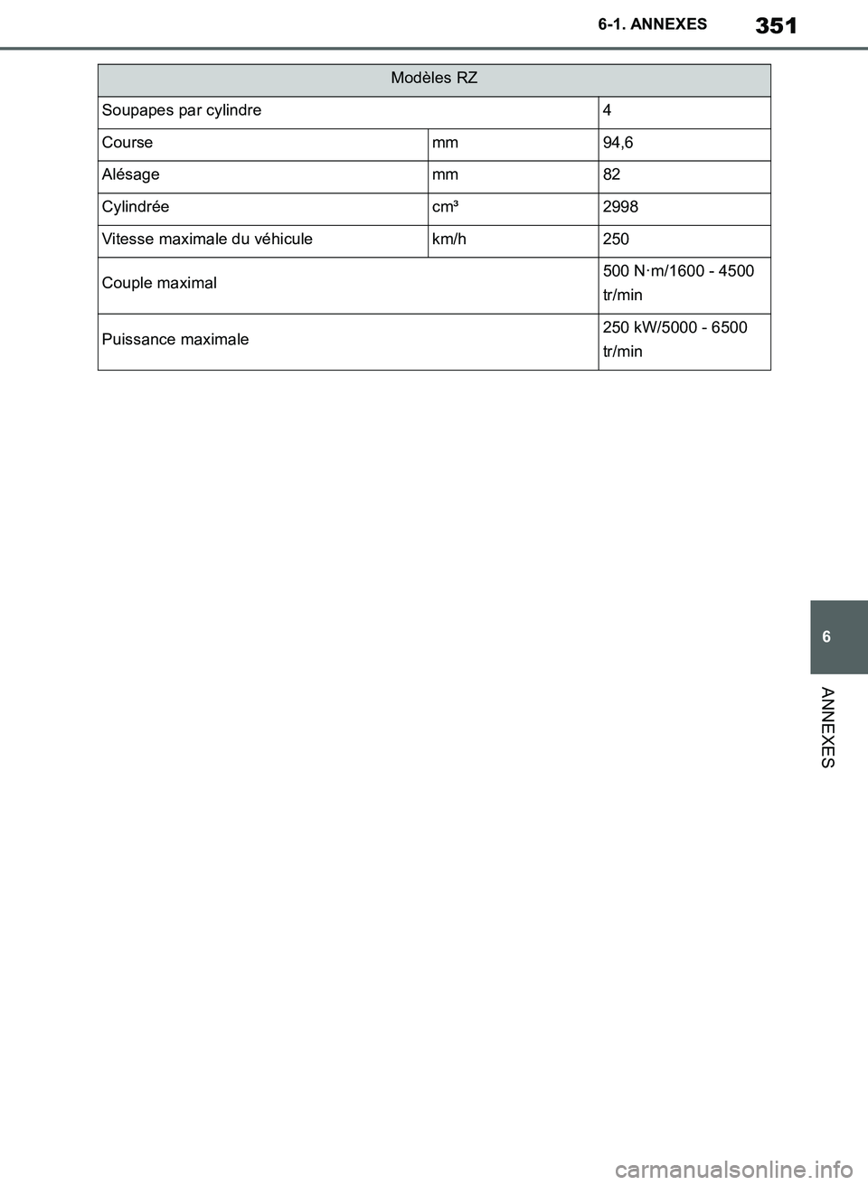 TOYOTA SUPRA 2019 Notices Demploi (in French) 351
6
Supra Owners Manual_EK
6-1. ANNEXES
ANNEXES
Soupapes par cylindre4
Coursemm94,6
Alésagemm82
Cylindréecm³2998
Vitesse maximale du véhiculekm/h250
Couple maximal500 N·m/1600 - 4500
tr/min
P TOYOTA SUPRA 2019 Notices Demploi (in French) 351
6
Supra Owners Manual_EK
6-1. ANNEXES
ANNEXES
Soupapes par cylindre4
Coursemm94,6
Alésagemm82
Cylindréecm³2998
Vitesse maximale du véhiculekm/h250
Couple maximal500 N·m/1600 - 4500
tr/min
P