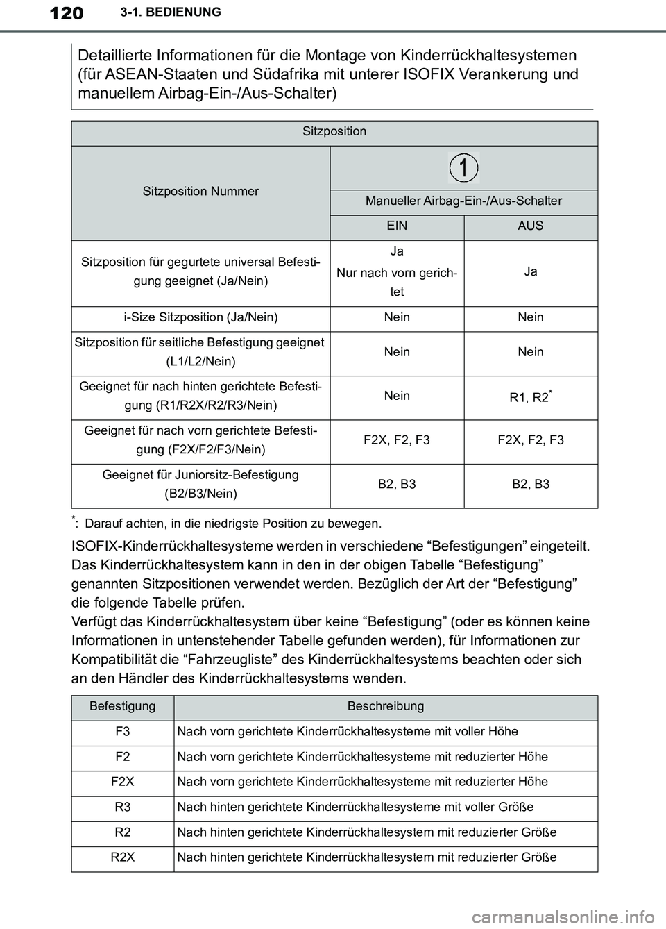 TOYOTA SUPRA 2019 Betriebsanleitungen (in German) 120
Supra Owner’s Manual_EM
3-1. BEDIENUNG
*: Darauf achten, in die niedrigste Position zu bewegen.
ISOFIX-Kinderrückhaltesysteme werden in verschiedene “Befestigungen” eingeteilt.
Das Kinderr TOYOTA SUPRA 2019 Betriebsanleitungen (in German) 120
Supra Owner’s Manual_EM
3-1. BEDIENUNG
*: Darauf achten, in die niedrigste Position zu bewegen.
ISOFIX-Kinderrückhaltesysteme werden in verschiedene “Befestigungen” eingeteilt.
Das Kinderr