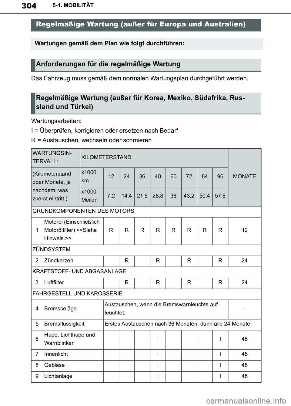 TOYOTA SUPRA 2019 Betriebsanleitungen (in German) 304
Supra Owner’s Manual_EM
5-1. MOBILITÄT
Das Fahrzeug muss gemäß dem normalen Wartungsplan durchgeführt werden.
Wartungsarbeiten:
I = Überprüfen, korrigieren oder ersetzen nach Bedarf
R = Au TOYOTA SUPRA 2019 Betriebsanleitungen (in German) 304
Supra Owner’s Manual_EM
5-1. MOBILITÄT
Das Fahrzeug muss gemäß dem normalen Wartungsplan durchgeführt werden.
Wartungsarbeiten:
I = Überprüfen, korrigieren oder ersetzen nach Bedarf
R = Au