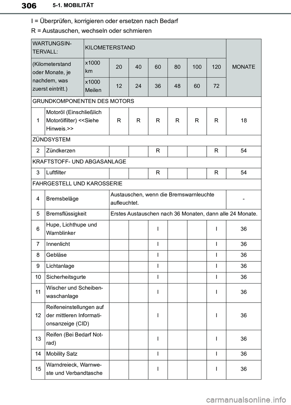 TOYOTA SUPRA 2019 Betriebsanleitungen (in German) 306
Supra Owner’s Manual_EM
5-1. MOBILITÄT
I = Überprüfen, korrigieren oder ersetzen nach Bedarf
R = Austauschen, wechseln oder schmieren
WARTUNGSIN-
TERVALL:KILOMETERSTAND
MONATE(Kilometerstand TOYOTA SUPRA 2019 Betriebsanleitungen (in German) 306
Supra Owner’s Manual_EM
5-1. MOBILITÄT
I = Überprüfen, korrigieren oder ersetzen nach Bedarf
R = Austauschen, wechseln oder schmieren
WARTUNGSIN-
TERVALL:KILOMETERSTAND
MONATE(Kilometerstand