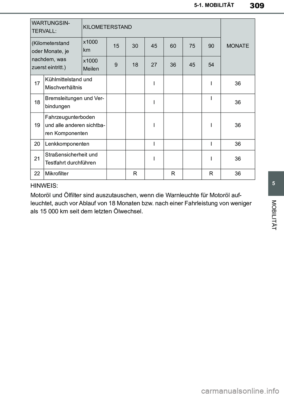 TOYOTA SUPRA 2019 Betriebsanleitungen (in German) 309
5
Supra Owner’s Manual_EM
5-1. MOBILITÄT
MOBILITÄT
HINWEIS:
Motoröl und Ölfilter sind auszutauschen, wenn die Warnleuchte für Motoröl auf-
leuchtet, auch vor Ablauf von 18 Monaten bzw. nac TOYOTA SUPRA 2019 Betriebsanleitungen (in German) 309
5
Supra Owner’s Manual_EM
5-1. MOBILITÄT
MOBILITÄT
HINWEIS:
Motoröl und Ölfilter sind auszutauschen, wenn die Warnleuchte für Motoröl auf-
leuchtet, auch vor Ablauf von 18 Monaten bzw. nac
