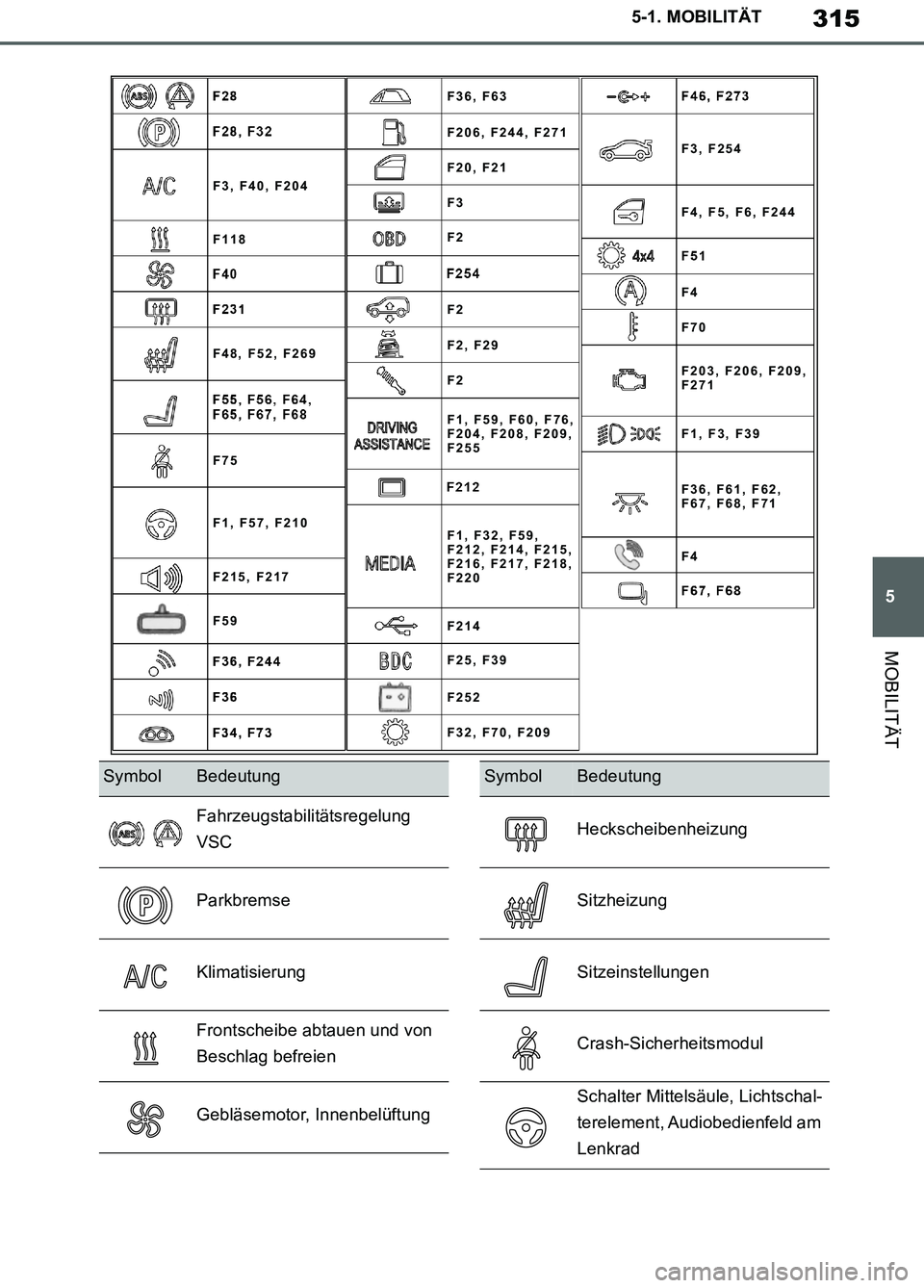 TOYOTA SUPRA 2019 Betriebsanleitungen (in German) 315
5
Supra Owner’s Manual_EM
5-1. MOBILITÄT
MOBILITÄT
F1, F32, F59,
F212, F214, F215,
F216, F217, F218,
F220 F1, F59, F60, F76,
F204, F208, F209,
F255
F36, F61, F62,
F67, F68, F71 F36, F63
F206, TOYOTA SUPRA 2019 Betriebsanleitungen (in German) 315
5
Supra Owner’s Manual_EM
5-1. MOBILITÄT
MOBILITÄT
F1, F32, F59,
F212, F214, F215,
F216, F217, F218,
F220 F1, F59, F60, F76,
F204, F208, F209,
F255
F36, F61, F62,
F67, F68, F71 F36, F63
F206,