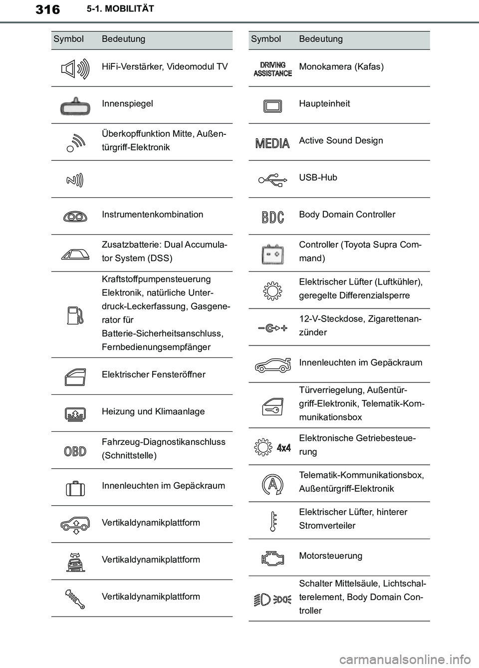 TOYOTA SUPRA 2019 Betriebsanleitungen (in German) 316
Supra Owner’s Manual_EM
5-1. MOBILITÄT
HiFi-Verstärker, Videomodul TV
Innenspiegel
Überkopffunktion Mitte, Außen-
türgriff-Elektronik
Instrumentenkombination
Zusatzbatterie: Dual Accumula-
TOYOTA SUPRA 2019 Betriebsanleitungen (in German) 316
Supra Owner’s Manual_EM
5-1. MOBILITÄT
HiFi-Verstärker, Videomodul TV
Innenspiegel
Überkopffunktion Mitte, Außen-
türgriff-Elektronik
Instrumentenkombination
Zusatzbatterie: Dual Accumula-
