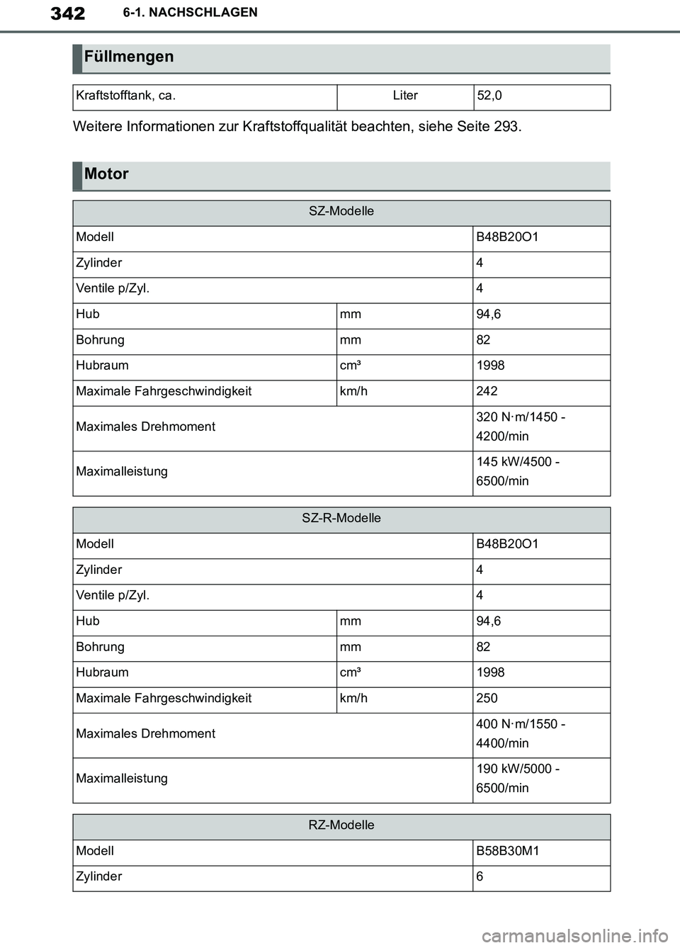 TOYOTA SUPRA 2019  Betriebsanleitungen (in German) 342
Supra Owner’s Manual_EM
6-1. NACHSCHLAGEN
Weitere Informationen zur Kraftstoffqualität beachten, siehe Seite 293.
Füllmengen
Kraftstofftank, ca.Liter52,0
Motor
SZ-Modelle
ModellB48B20O1
Zylind