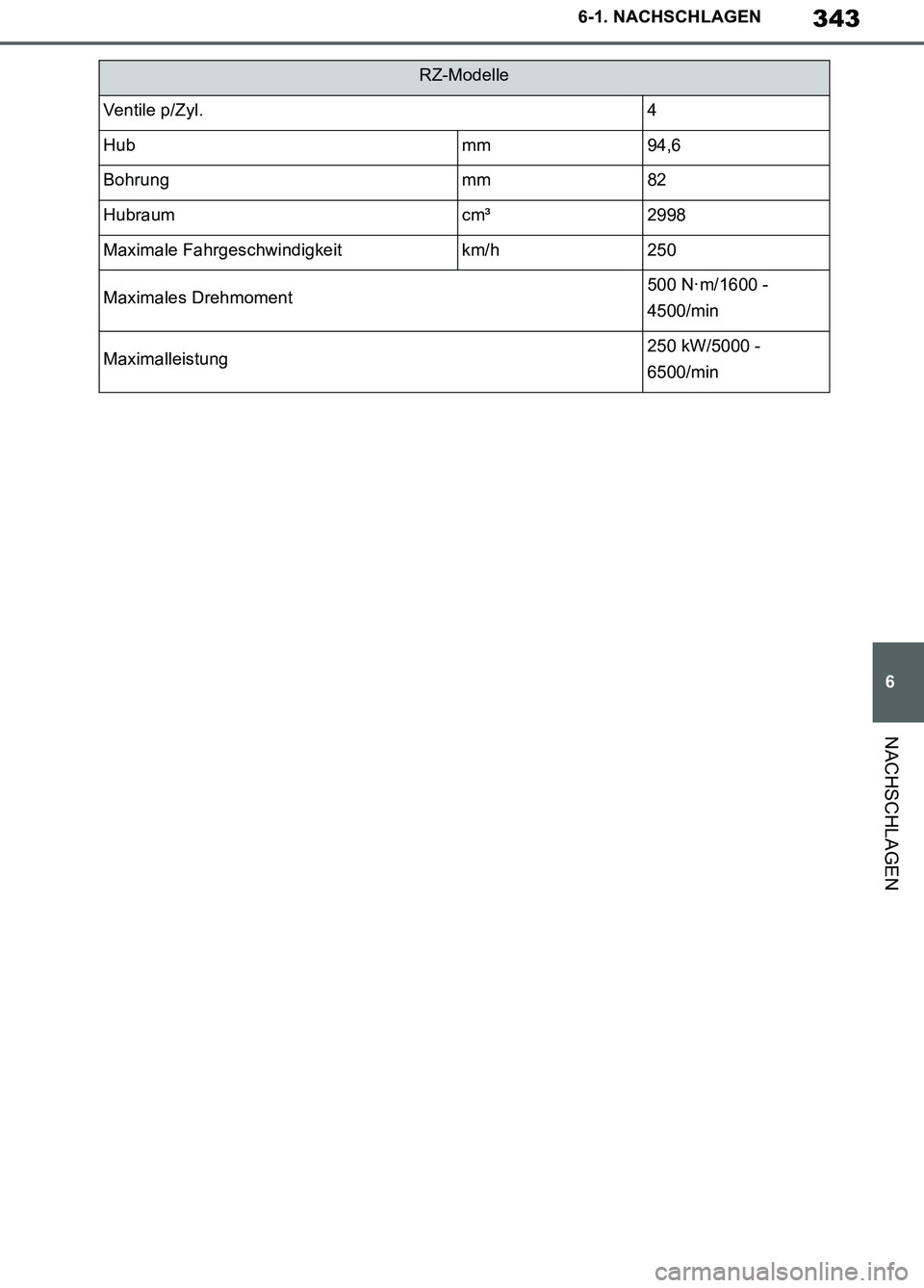 TOYOTA SUPRA 2019  Betriebsanleitungen (in German) 343
6
Supra Owner’s Manual_EM
6-1. NACHSCHLAGEN
NACHSCHLAGEN
Ventile p/Zyl.4
Hubmm94,6
Bohrungmm82
Hubraumcm³2998
Maximale Fahrgeschwindigkeitkm/h250
Maximales Drehmoment500 N·m/1600 - 
4500/min
M