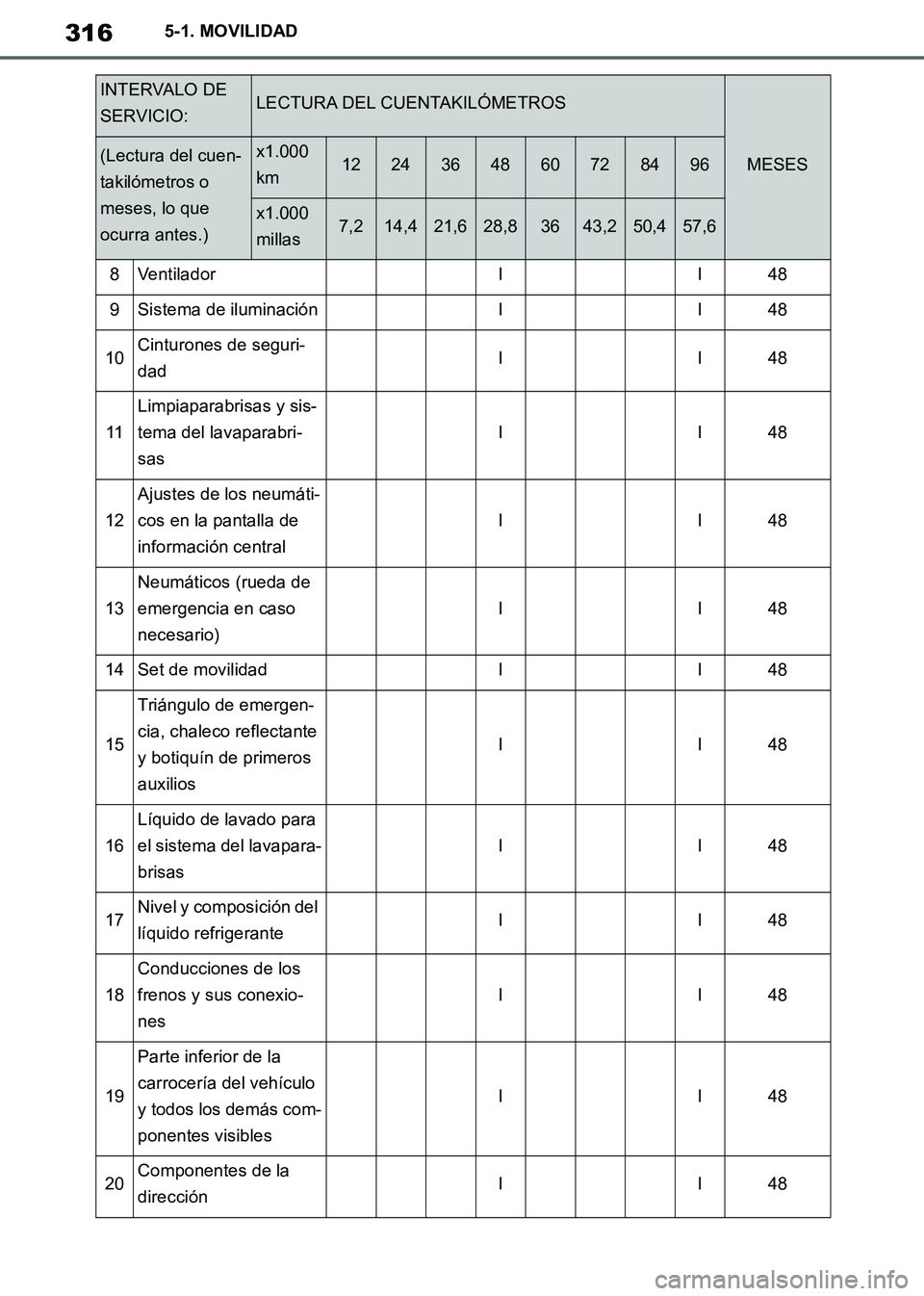 TOYOTA SUPRA 2019 Manuale de Empleo (in Spanish) 316
Supra Owners Manual_ES
5-1. MOVILIDAD
8VentiladorII48
9Sistema de iluminaciónII48
10Cinturones de seguri-
dadII48
11
Limpiaparabrisas y sis-
tema del lavaparabri-
sas
II48
12
Ajustes de los neum TOYOTA SUPRA 2019 Manuale de Empleo (in Spanish) 316
Supra Owners Manual_ES
5-1. MOVILIDAD
8VentiladorII48
9Sistema de iluminaciónII48
10Cinturones de seguri-
dadII48
11
Limpiaparabrisas y sis-
tema del lavaparabri-
sas
II48
12
Ajustes de los neum