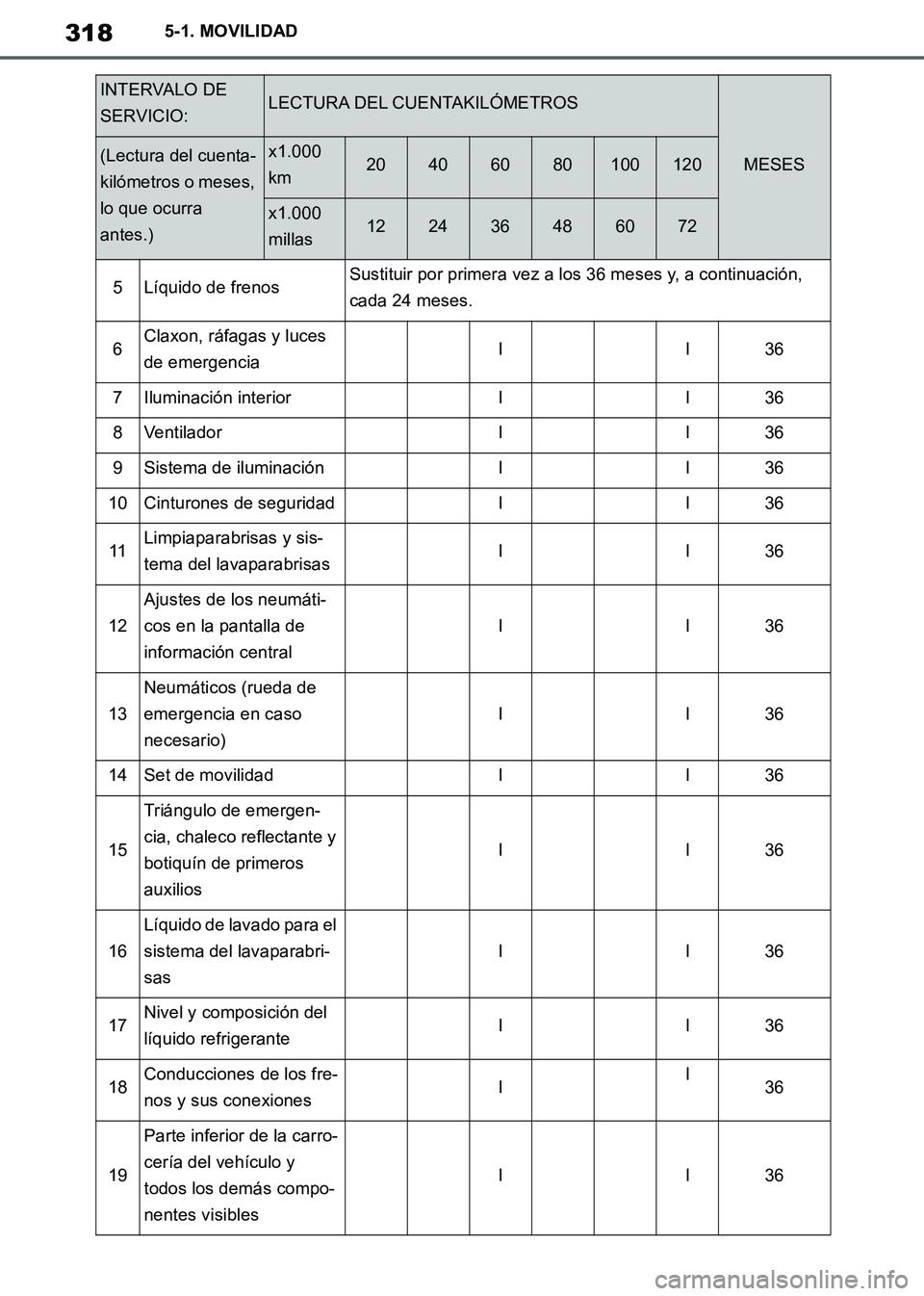TOYOTA SUPRA 2019 Manuale de Empleo (in Spanish) 318
Supra Owners Manual_ES
5-1. MOVILIDAD
5Líquido de frenosSustituir por primera vez a los 36 meses y, a continuación,
cada 24 meses.
6Claxon, ráfagas y luces
de emergenciaII36
7Iluminación in TOYOTA SUPRA 2019 Manuale de Empleo (in Spanish) 318
Supra Owners Manual_ES
5-1. MOVILIDAD
5Líquido de frenosSustituir por primera vez a los 36 meses y, a continuación,
cada 24 meses.
6Claxon, ráfagas y luces
de emergenciaII36
7Iluminación in