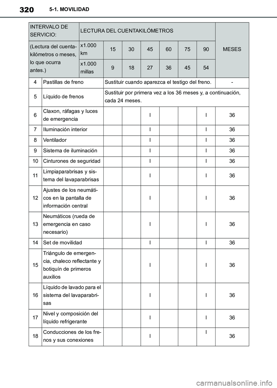 TOYOTA SUPRA 2019 Manuale de Empleo (in Spanish) 320
Supra Owners Manual_ES
5-1. MOVILIDAD
4Pastillas de frenoSustituir cuando aparezca el testigo del freno.-
5Líquido de frenosSustituir por primera vez a los 36 meses y, a continuación,
cada 24 TOYOTA SUPRA 2019 Manuale de Empleo (in Spanish) 320
Supra Owners Manual_ES
5-1. MOVILIDAD
4Pastillas de frenoSustituir cuando aparezca el testigo del freno.-
5Líquido de frenosSustituir por primera vez a los 36 meses y, a continuación,
cada 24
