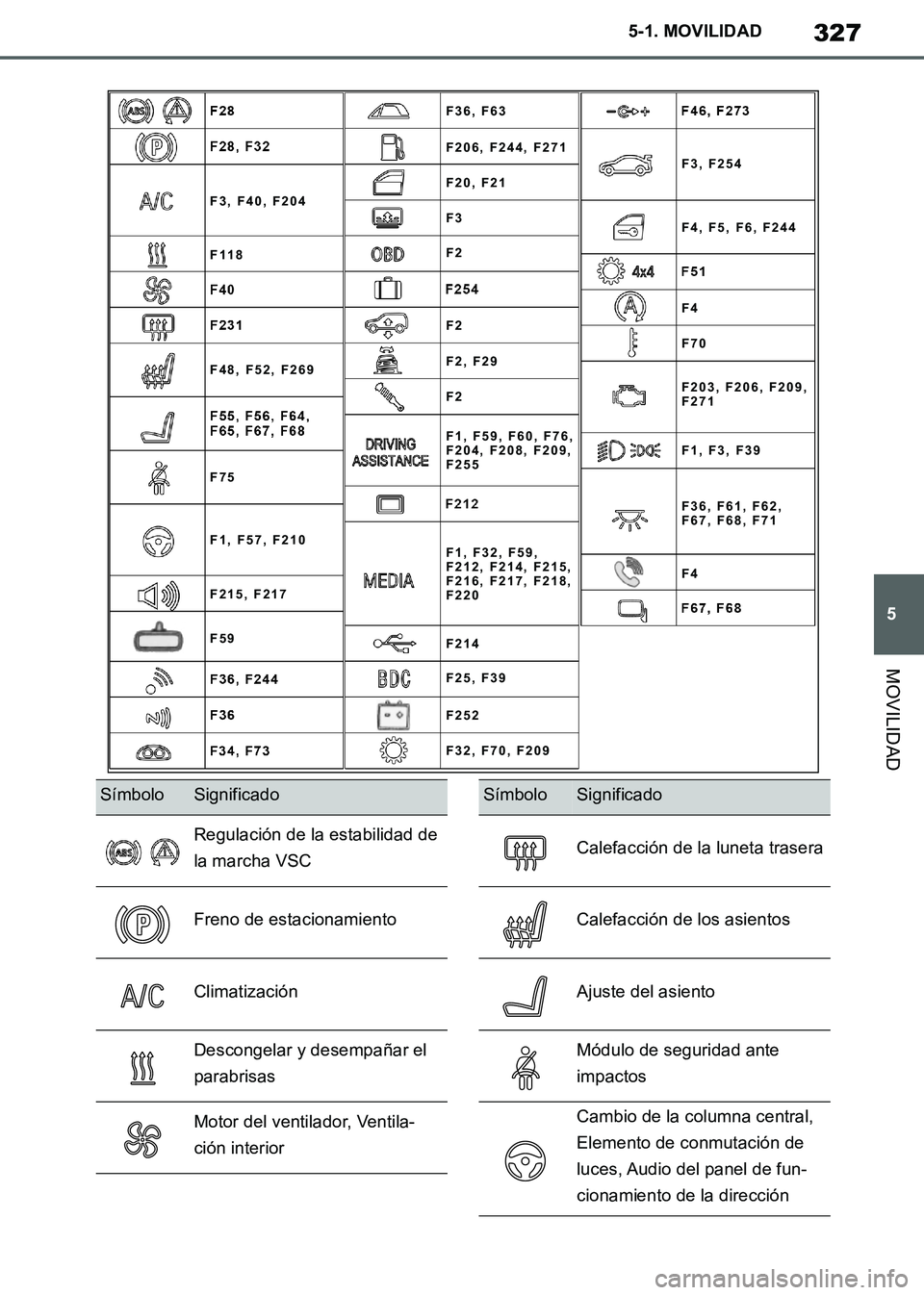TOYOTA SUPRA 2019 Manuale de Empleo (in Spanish) 327
5
Supra Owners Manual_ES
5-1. MOVILIDAD
MOVILIDAD
F1, F32, F59,
F212, F214, F215,
F216, F217, F218,
F220 F1, F59, F60, F76,
F204, F208, F209,
F255
F36, F61, F62,
F67, F68, F71 F36, F63
F206, F244 TOYOTA SUPRA 2019 Manuale de Empleo (in Spanish) 327
5
Supra Owners Manual_ES
5-1. MOVILIDAD
MOVILIDAD
F1, F32, F59,
F212, F214, F215,
F216, F217, F218,
F220 F1, F59, F60, F76,
F204, F208, F209,
F255
F36, F61, F62,
F67, F68, F71 F36, F63
F206, F244