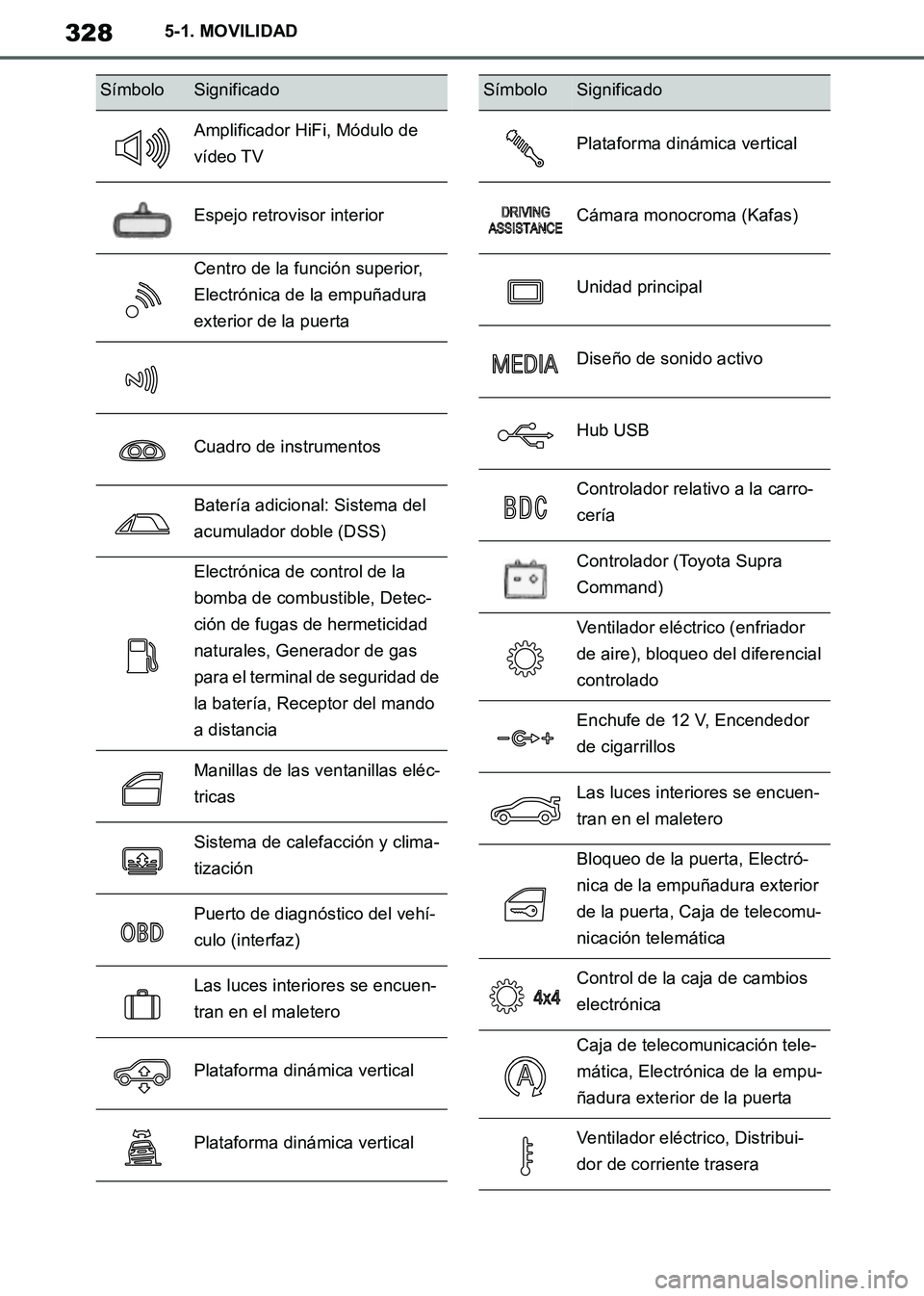 TOYOTA SUPRA 2019 Manuale de Empleo (in Spanish) 328
Supra Owners Manual_ES
5-1. MOVILIDAD
Amplificador HiFi, Módulo de
vídeo TV
Espejo retrovisor interior
Centro de la función superior,
Electrónica de la empuñadura
exterior de la puerta
Cu TOYOTA SUPRA 2019 Manuale de Empleo (in Spanish) 328
Supra Owners Manual_ES
5-1. MOVILIDAD
Amplificador HiFi, Módulo de
vídeo TV
Espejo retrovisor interior
Centro de la función superior,
Electrónica de la empuñadura
exterior de la puerta
Cu