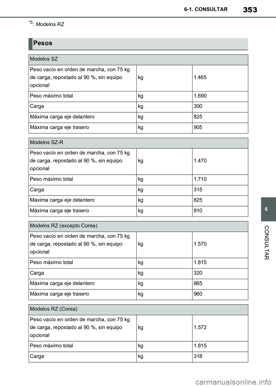 TOYOTA SUPRA 2019  Manuale de Empleo (in Spanish) 353
6
Supra Owners Manual_ES
6-1. CONSULTAR
CONSULTAR
*3: Modelos RZ
Pesos
Modelos SZ
Peso vacío en orden de marcha, con 75 kg 
de carga, repostado al 90 %, sin equipo 
opcional
kg1.465
Peso máximo