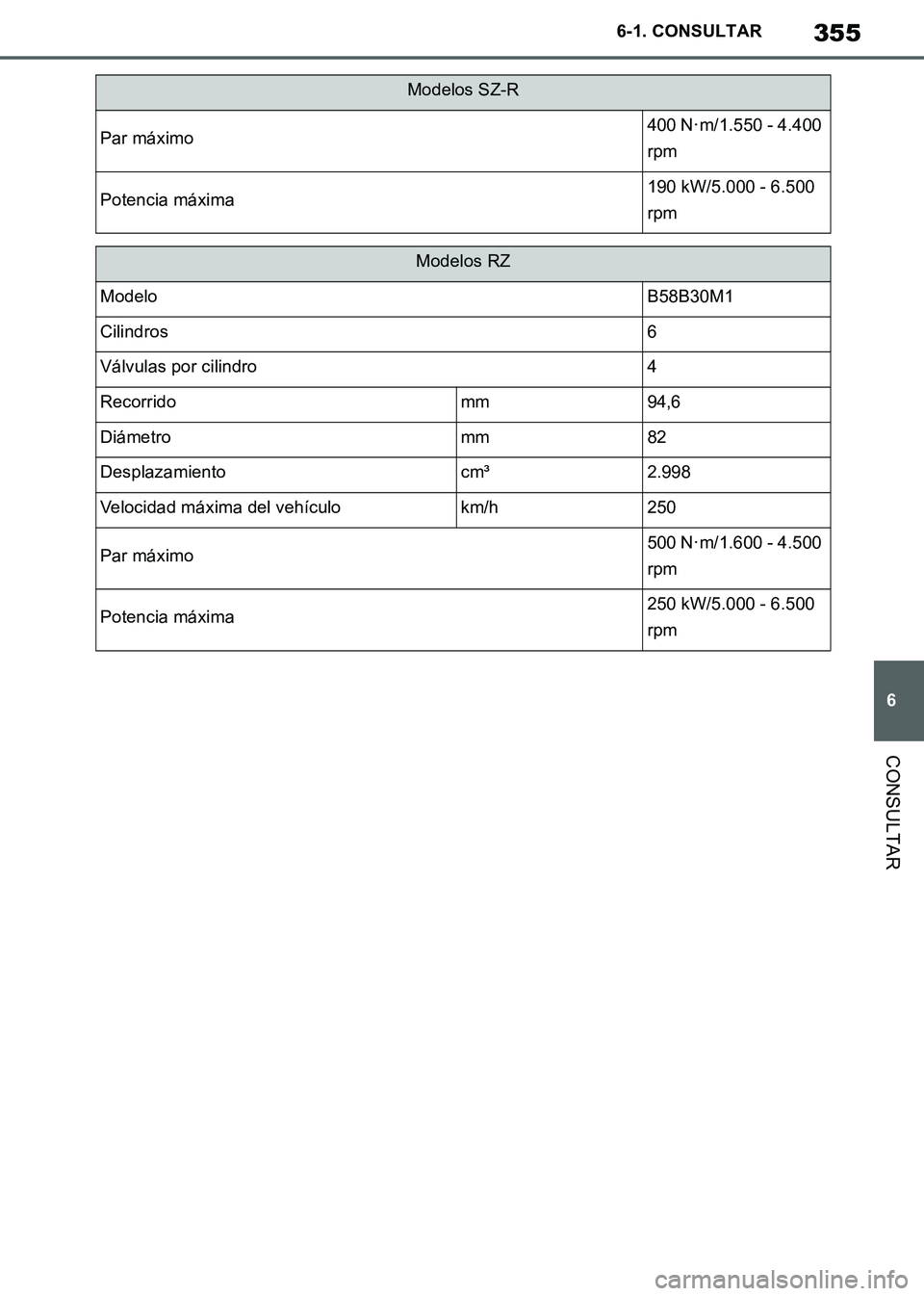 TOYOTA SUPRA 2019  Manuale de Empleo (in Spanish) 355
6
Supra Owners Manual_ES
6-1. CONSULTAR
CONSULTAR
Par máximo400 N·m/1.550 - 4.400 
rpm
Potencia máxima190 kW/5.000 - 6.500 
rpm
Modelos RZ
ModeloB58B30M1
Cilindros6
Válvulas por cilindro4
Rec