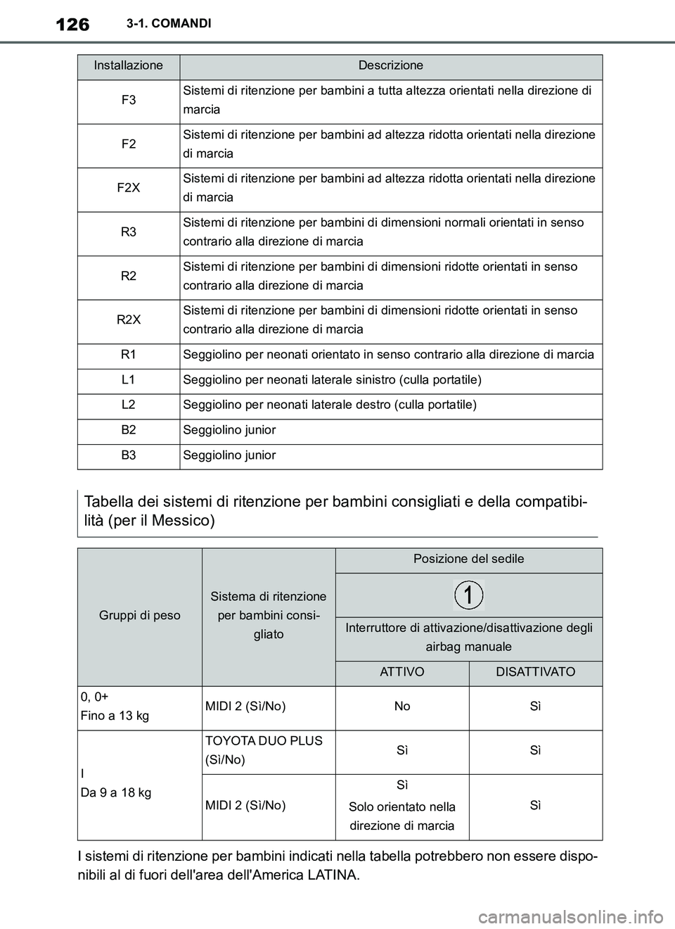 TOYOTA SUPRA 2019  Manuale duso (in Italian) 126
Supra Owners Manual_EL
3-1. COMANDI
I sistemi di ritenzione per bambini indicati nella tabella potrebbero non essere dispo-
nibili al di fuori dellarea dellAmerica LATINA.
InstallazioneDescrizi