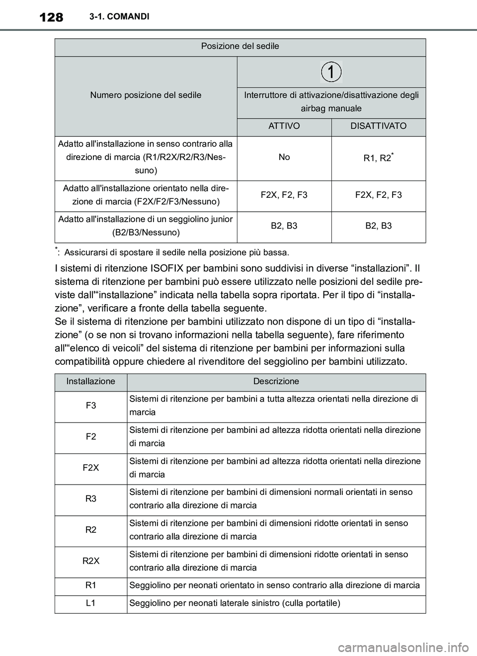 TOYOTA SUPRA 2019  Manuale duso (in Italian) 128
Supra Owners Manual_EL
3-1. COMANDI
*: Assicurarsi di spostare il sedile nella posizione più bassa.
I sistemi di ritenzione ISOFIX per bambini sono suddivisi in diverse “installazioni”. Il 
