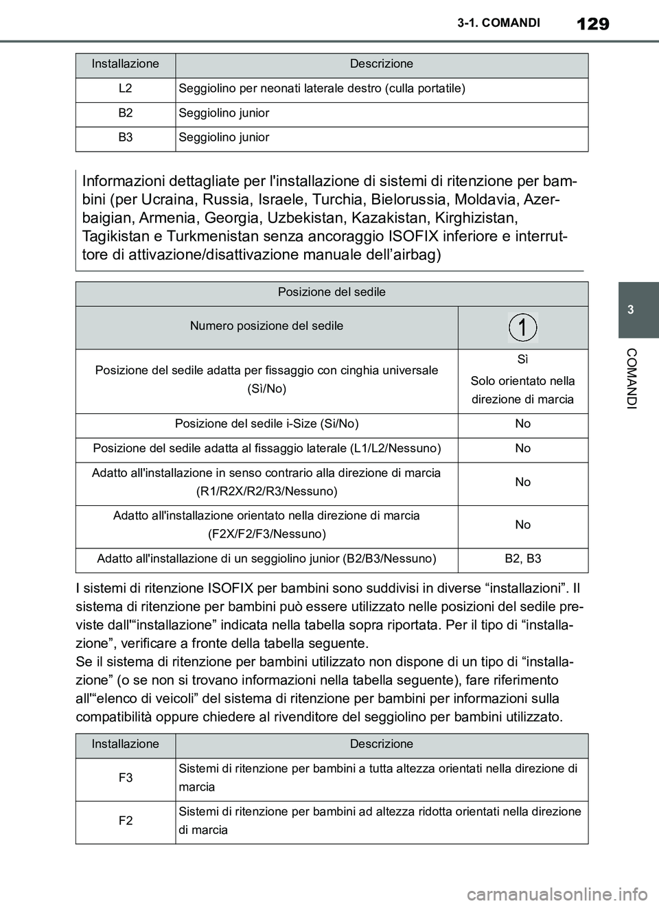 TOYOTA SUPRA 2019  Manuale duso (in Italian) 129
3
Supra Owners Manual_EL
3-1. COMANDI
COMANDI
I sistemi di ritenzione ISOFIX per bambini sono suddivisi in diverse “installazioni”. Il 
sistema di ritenzione per bambini può essere utilizzat