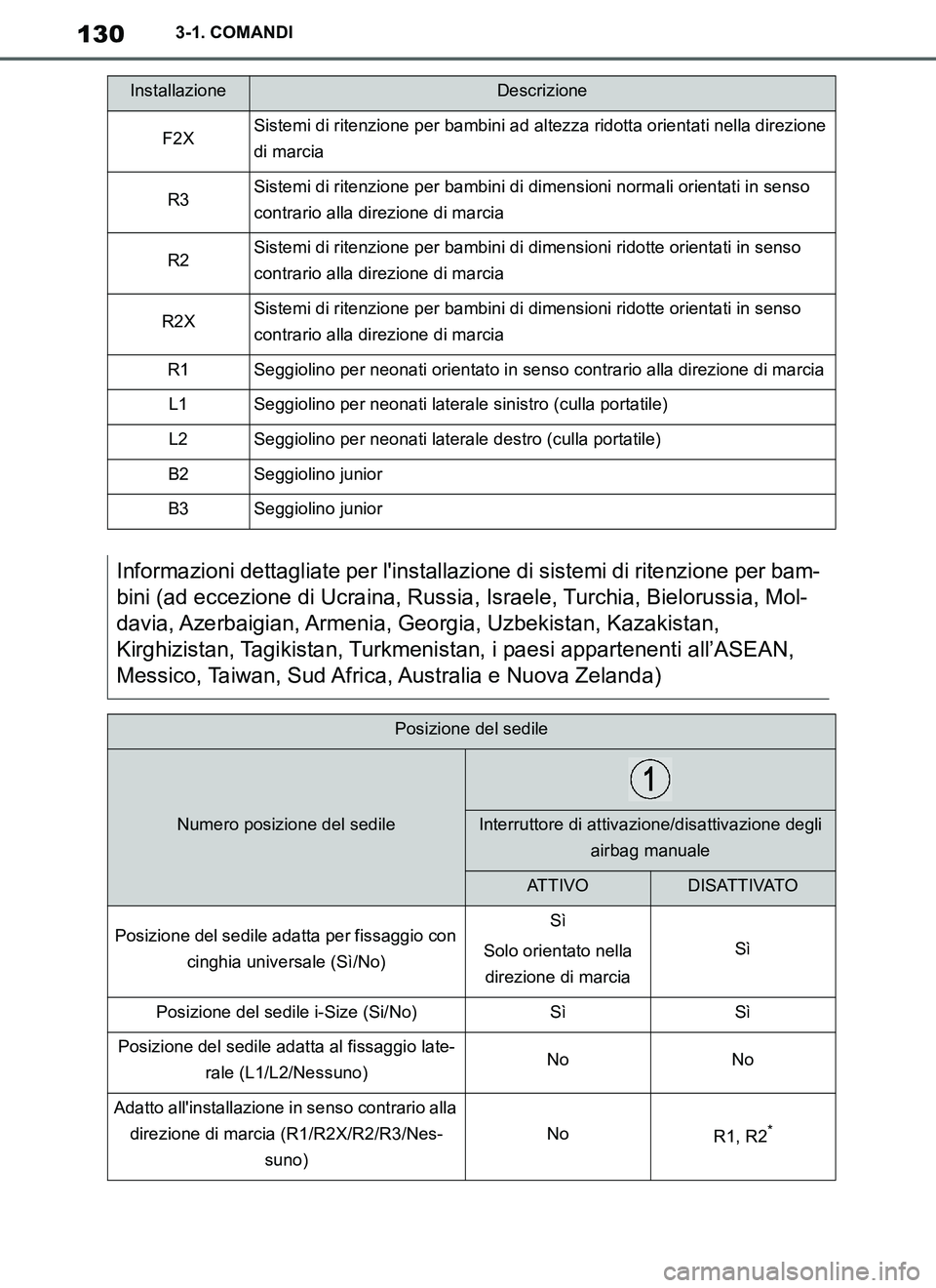 TOYOTA SUPRA 2019  Manuale duso (in Italian) 130
Supra Owners Manual_EL
3-1. COMANDI
F2XSistemi di ritenzione per bambini ad altezza ridotta orientati nella direzione 
di marcia
R3Sistemi di ritenzione per bambini di dimensioni normali orientat