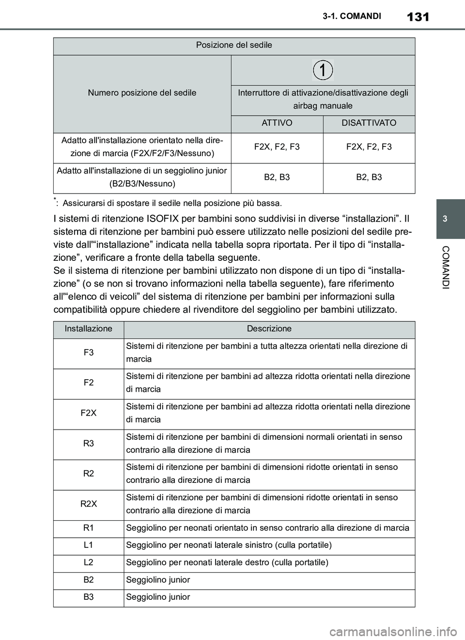 TOYOTA SUPRA 2019 Manuale duso (in Italian) 131
3
Supra Owners Manual_EL
3-1. COMANDI
COMANDI
*: Assicurarsi di spostare il sedile nella posizione più bassa.
I sistemi di ritenzione ISOFIX per bambini sono suddivisi in diverse “installazion TOYOTA SUPRA 2019 Manuale duso (in Italian) 131
3
Supra Owners Manual_EL
3-1. COMANDI
COMANDI
*: Assicurarsi di spostare il sedile nella posizione più bassa.
I sistemi di ritenzione ISOFIX per bambini sono suddivisi in diverse “installazion