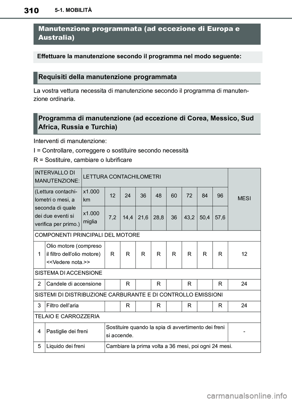 TOYOTA SUPRA 2019  Manuale duso (in Italian) 310
Supra Owners Manual_EL
5-1. MOBILITÀ
La vostra vettura necessita di manutenzione secondo il programma di manuten-
zione ordinaria.
Interventi di manutenzione:
I = Controllare, correggere o sosti