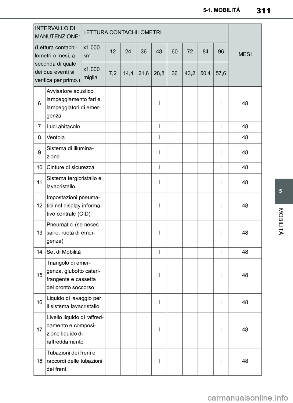 TOYOTA SUPRA 2019 Manuale duso (in Italian) 311
5
Supra Owners Manual_EL
5-1. MOBILITÀ
MOBILITÀ
6
Avvisatore acustico,
lampeggiamento fari e
lampeggiatori di emer-
genza
II48
7Luci abitacoloII48
8VentolaII48
9Sistema di illumina-
zioneII48 TOYOTA SUPRA 2019 Manuale duso (in Italian) 311
5
Supra Owners Manual_EL
5-1. MOBILITÀ
MOBILITÀ
6
Avvisatore acustico,
lampeggiamento fari e
lampeggiatori di emer-
genza
II48
7Luci abitacoloII48
8VentolaII48
9Sistema di illumina-
zioneII48