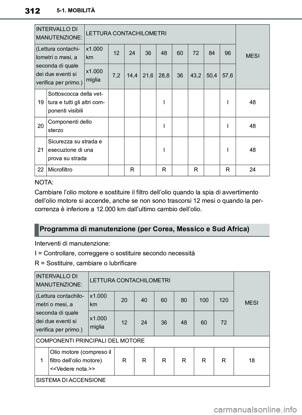 TOYOTA SUPRA 2019 Manuale duso (in Italian) 312
Supra Owners Manual_EL
5-1. MOBILITÀ
NOTA:
Cambiare l’olio motore e sostituire il filtro dell’olio quando la spia di avvertimento
dell’olio motore si accende, anche se non sono trascorsi TOYOTA SUPRA 2019 Manuale duso (in Italian) 312
Supra Owners Manual_EL
5-1. MOBILITÀ
NOTA:
Cambiare l’olio motore e sostituire il filtro dell’olio quando la spia di avvertimento
dell’olio motore si accende, anche se non sono trascorsi